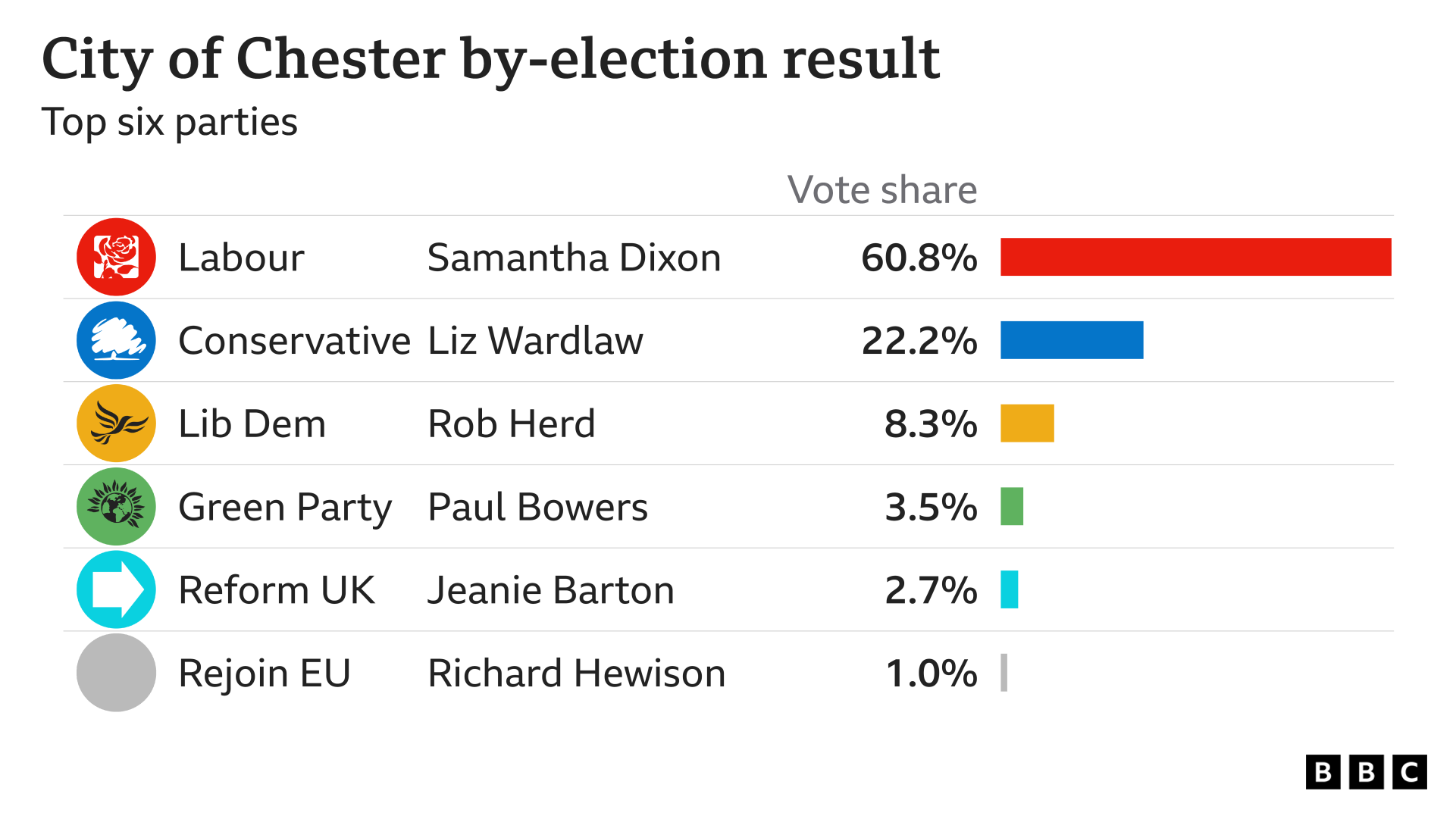 Data chart showing Labour's Samantha Dixon on 60.8% of the vote, Conservative Liz Wardlaw on 22.2% and Lid Dem Rob Herd on 8.3%