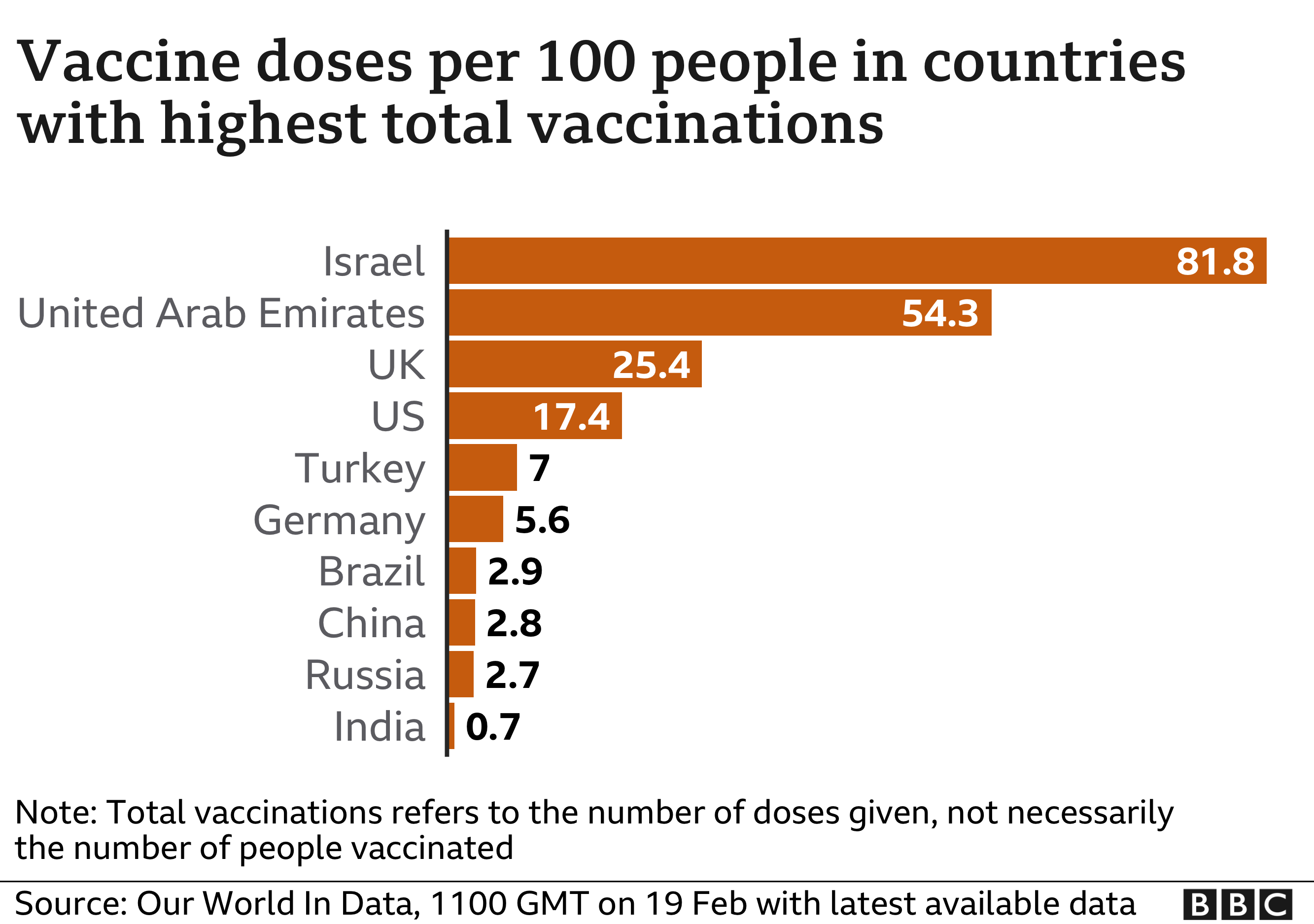 Vaccine dose international comparisons