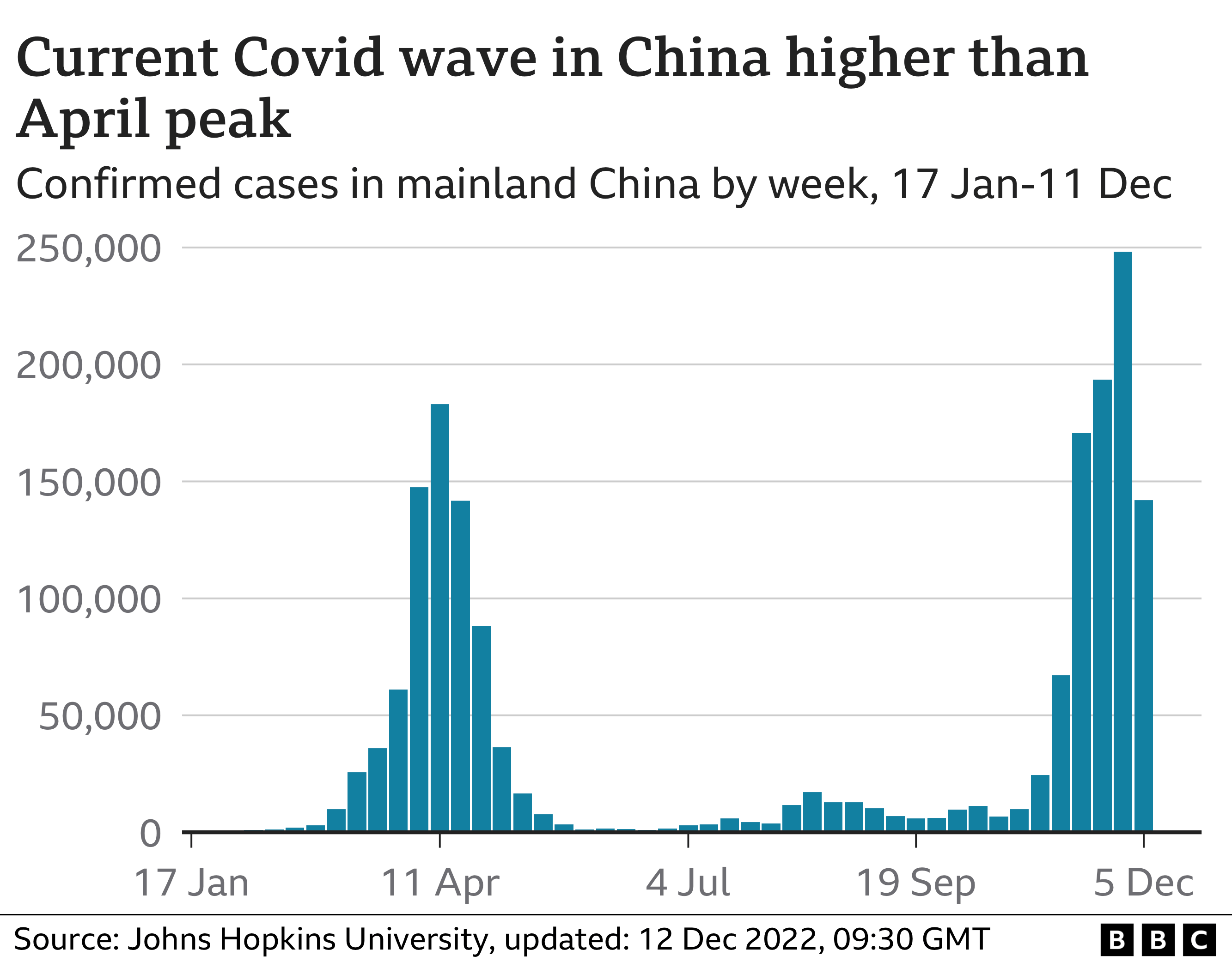 Chart showing the number of weekly Covid cases in China 19 January to 12 December 2022
