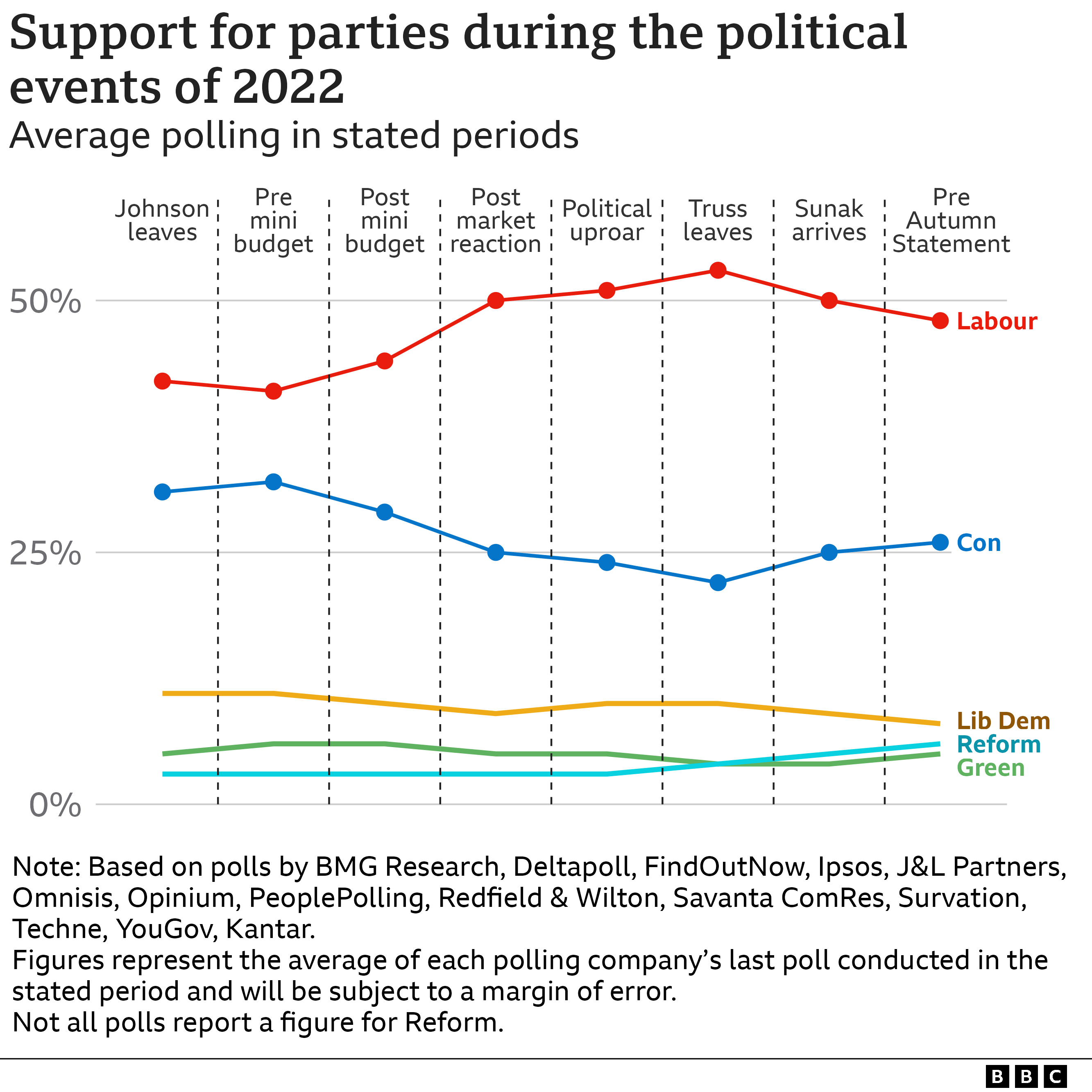 Chart of polling averages in Autumn 2022