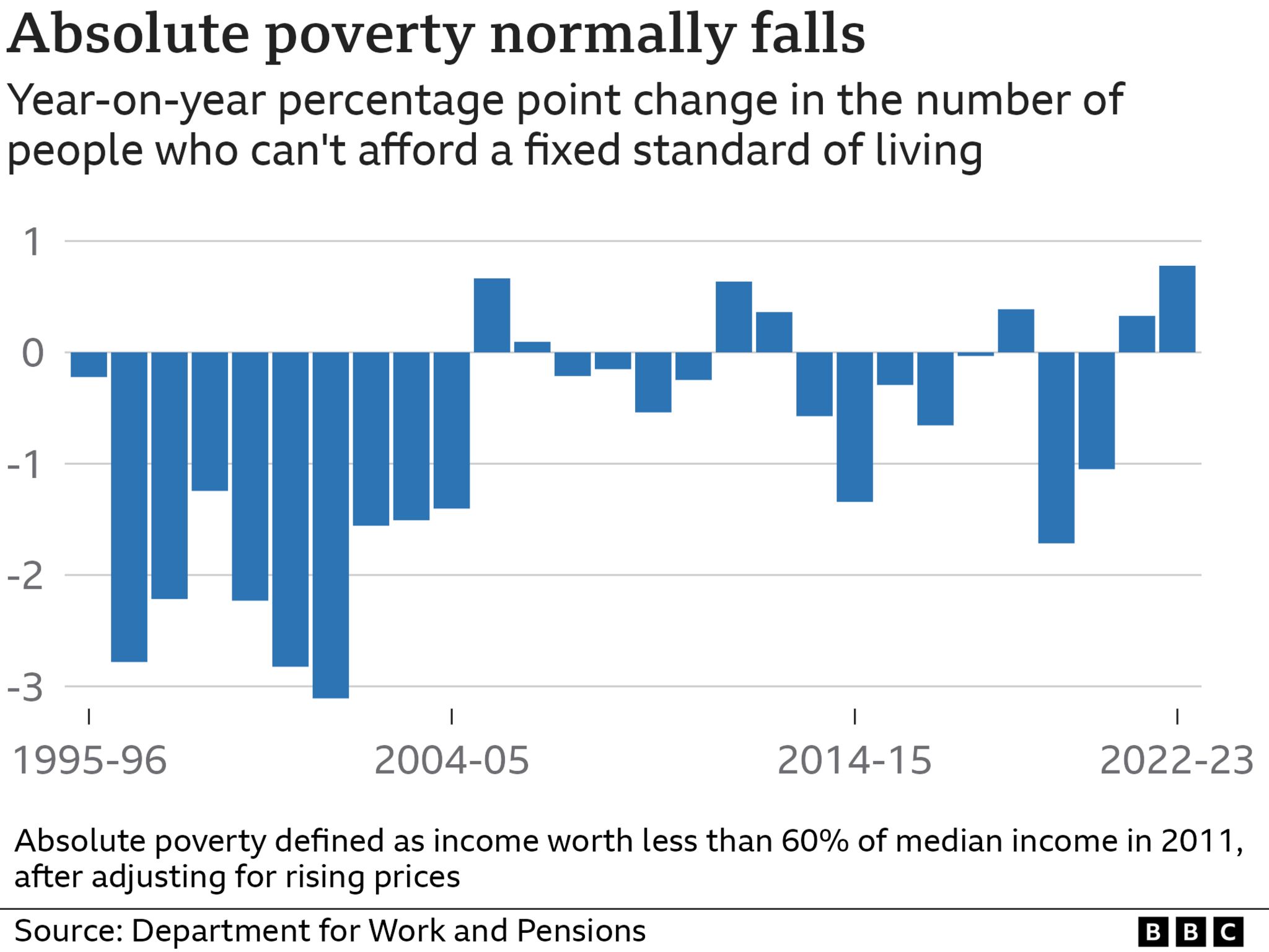 A bar chart showing the annual rise and fall in absolutely poverty since 1995-1996. It shows a sharp percentage rise in 2022-23 compared with recent years.