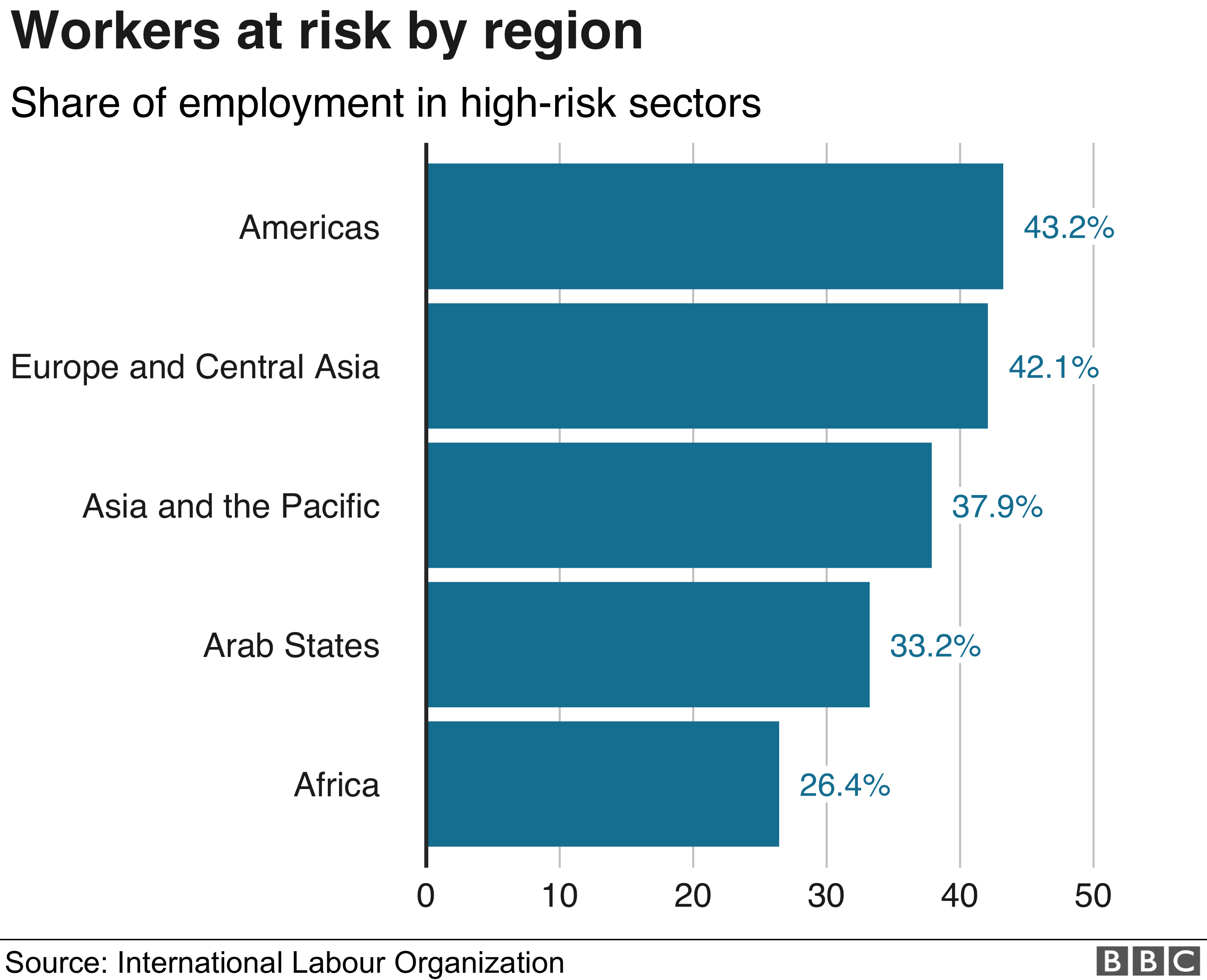 Workers at risk by region bar chart