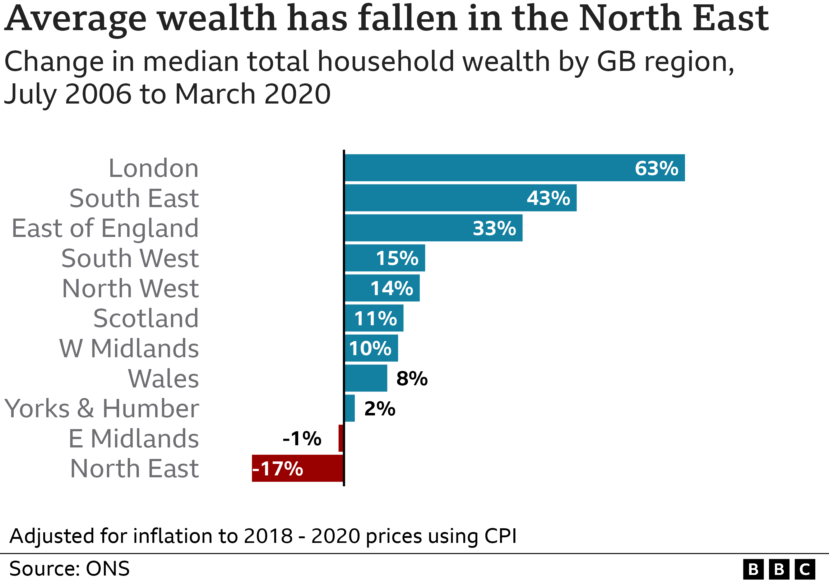 Chart showing change to median wealth by region