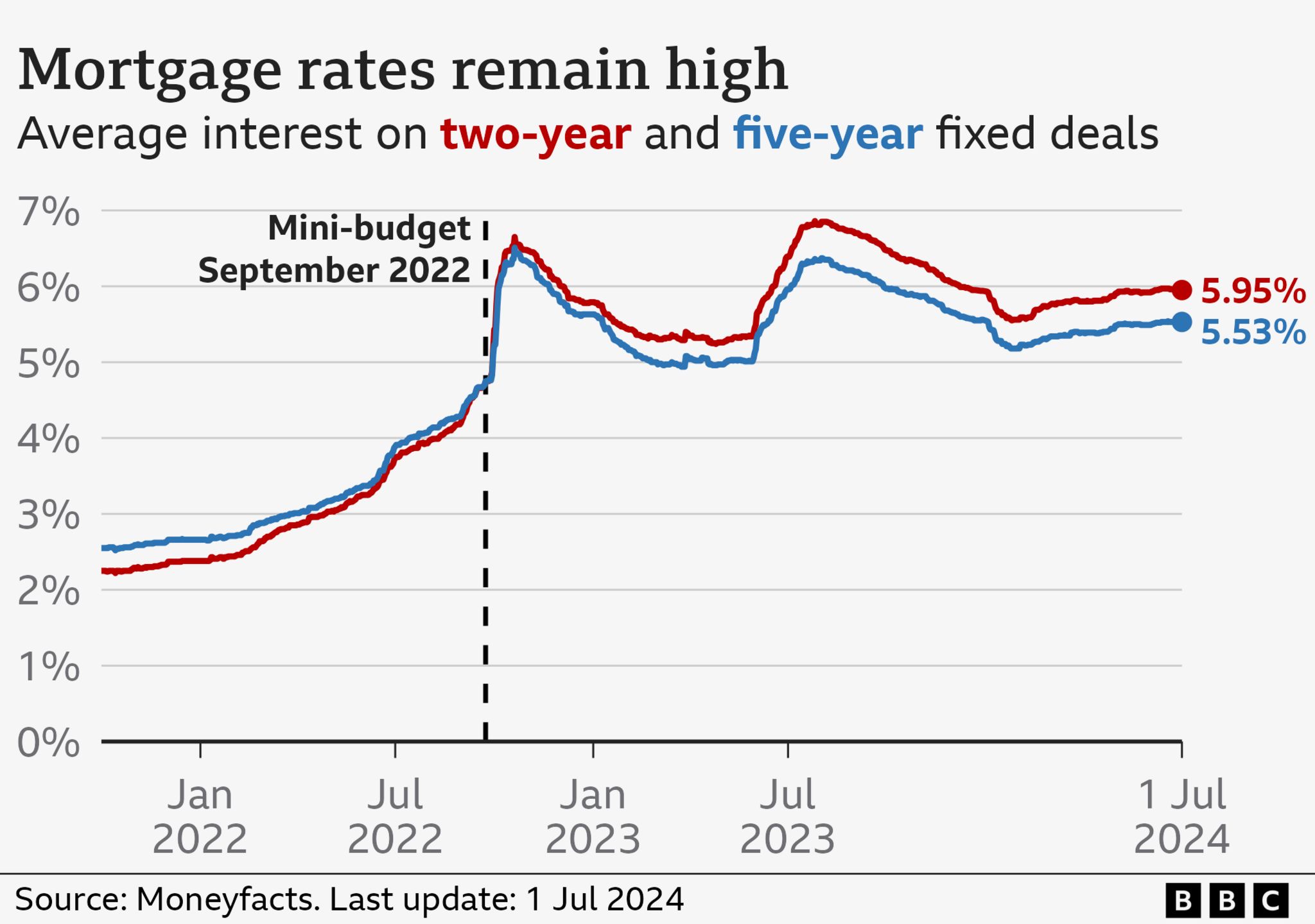 Line chart showing in red the average interest on a two-year fixed mortgage at 5.95% as of 1 July, and in blue the average rate on a five-year fixed mortgage at 5.53%