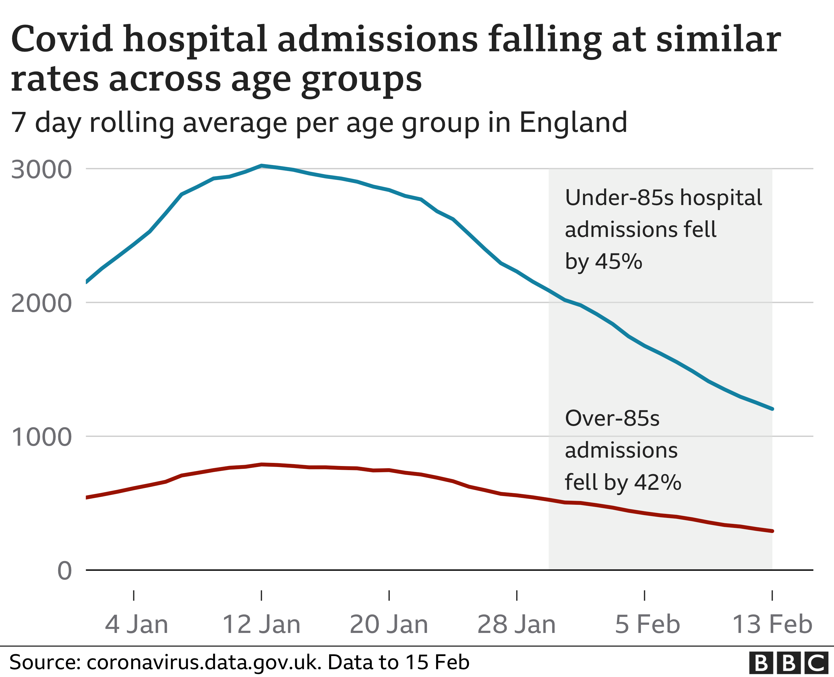 Chart showing that hospital admissions are falling at a similar rate for older and younger people