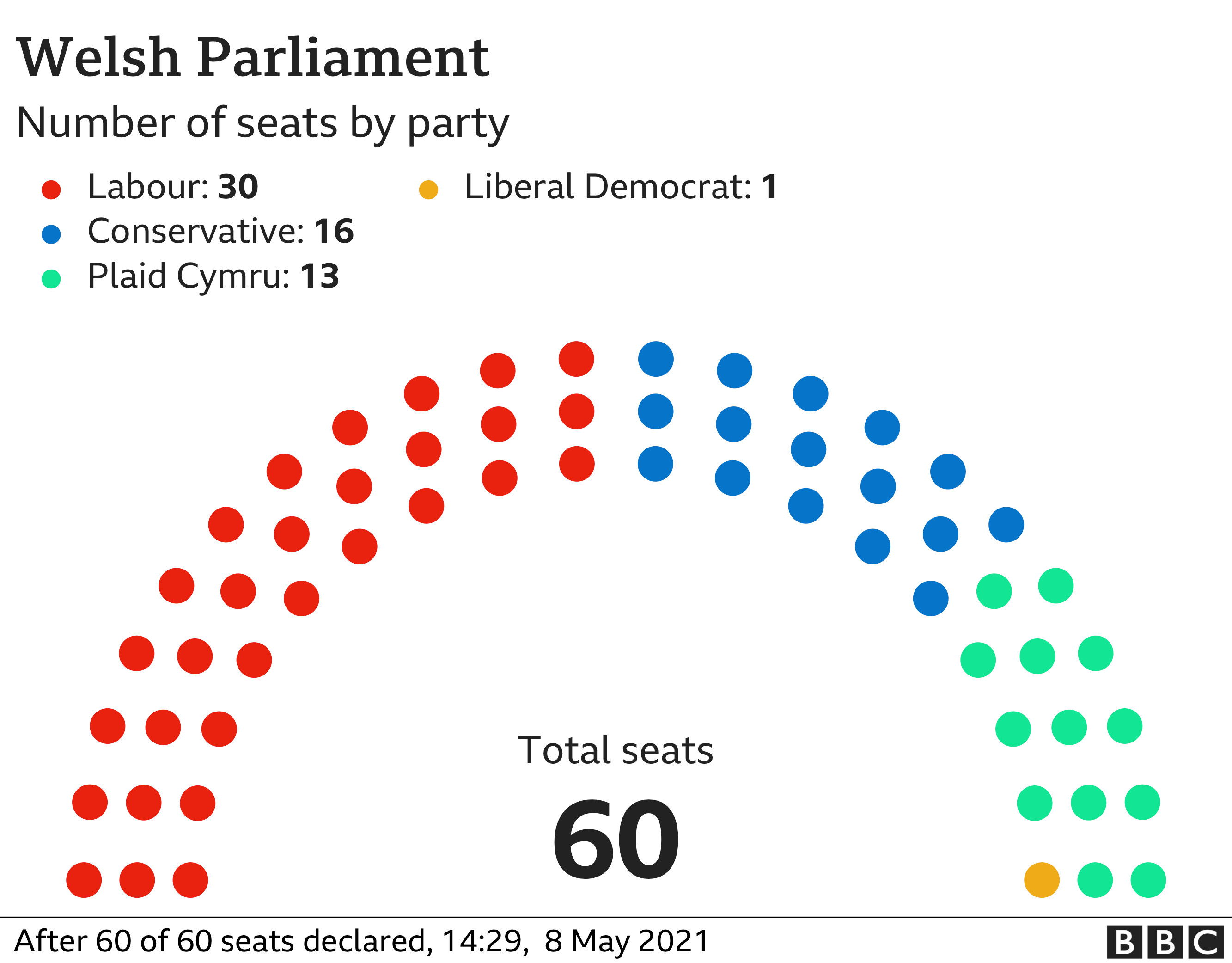 Chart showing final results in Wales Senedd