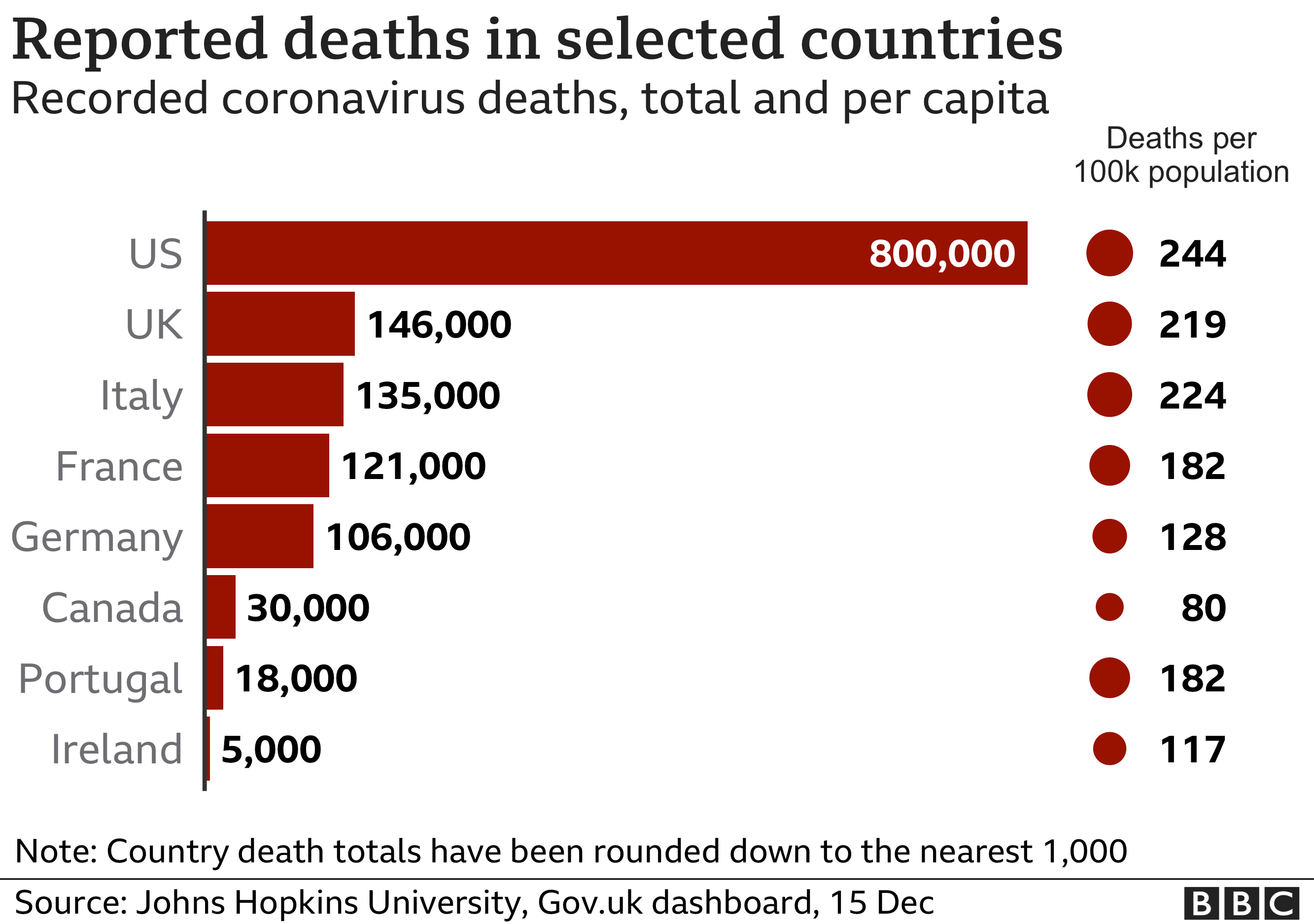 Reported deaths in selected countries