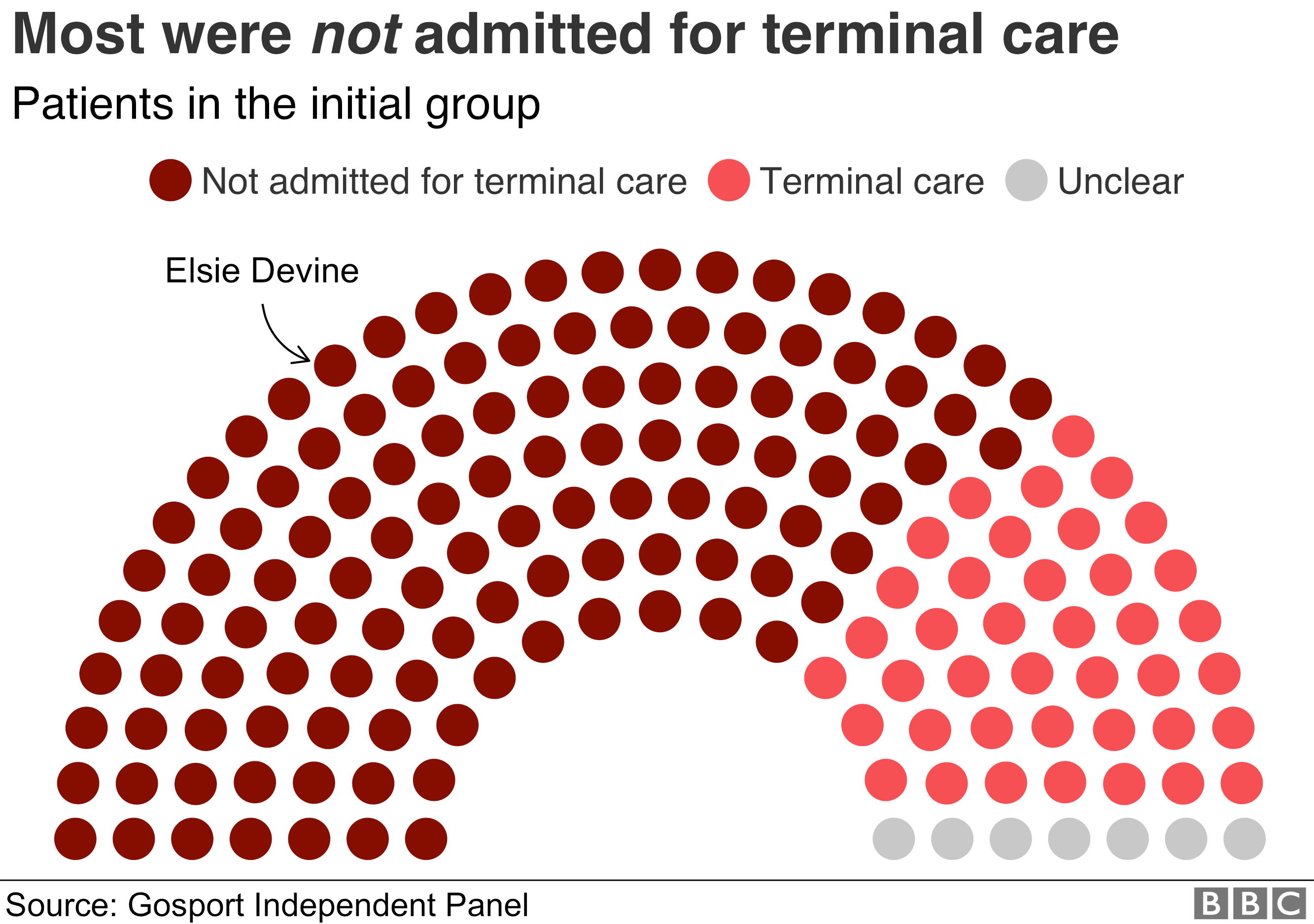 Chart showing patients admitted for terminal care