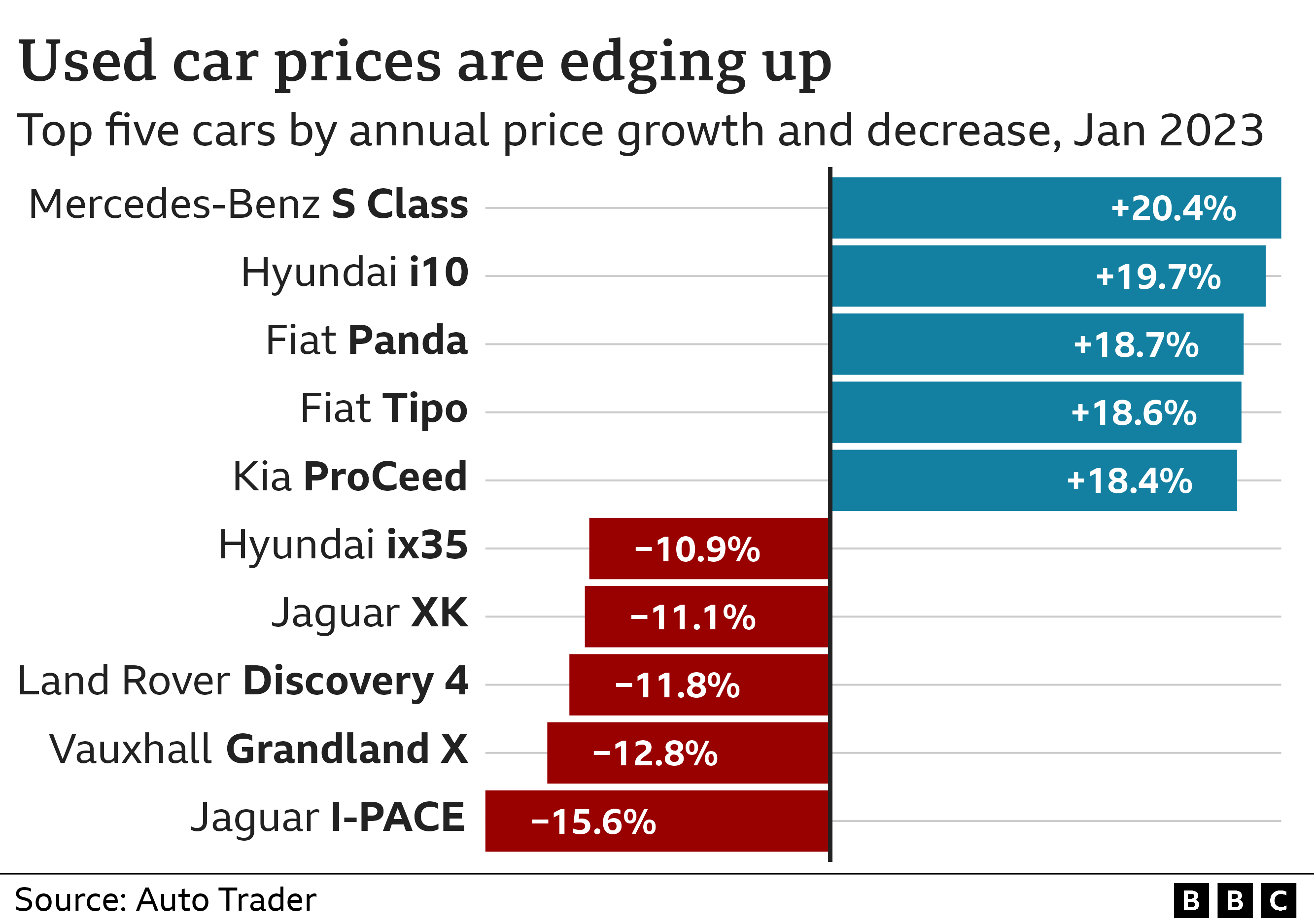 Гистограмма, показывающая годовое изменение цен на подержанные автомобили. Mercedes-Benz S-класса показал наибольший рост на 20,4%, а автомобили Jaguar I-PACE стали дешевле на 15,6%.