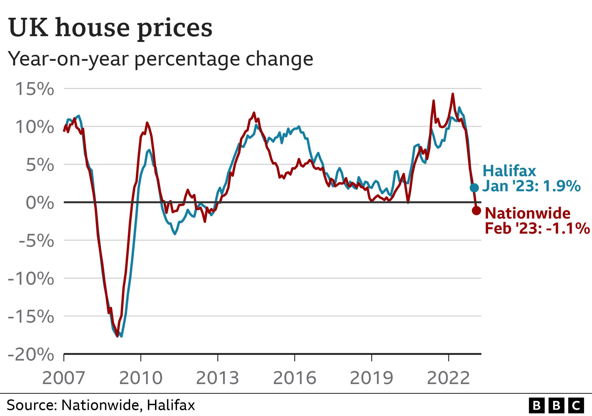 House prices chart