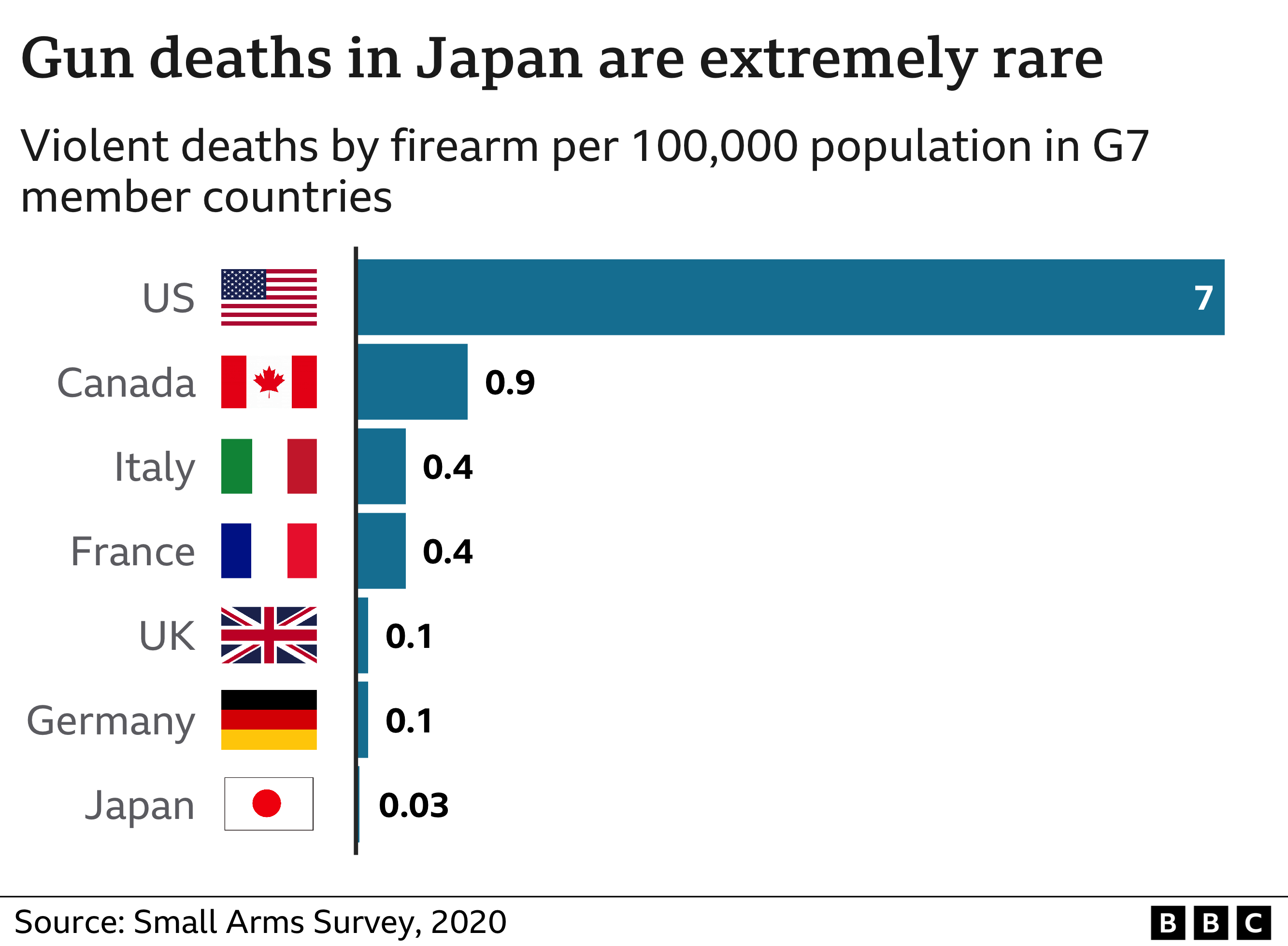 Гистограмма смертей от огнестрельного оружия на 100 000 человек в странах G7