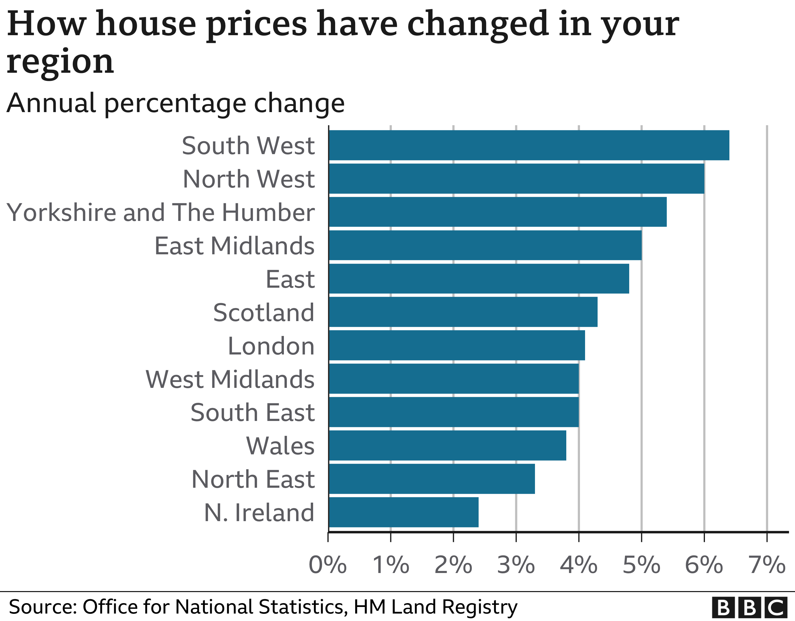 Regional house price
