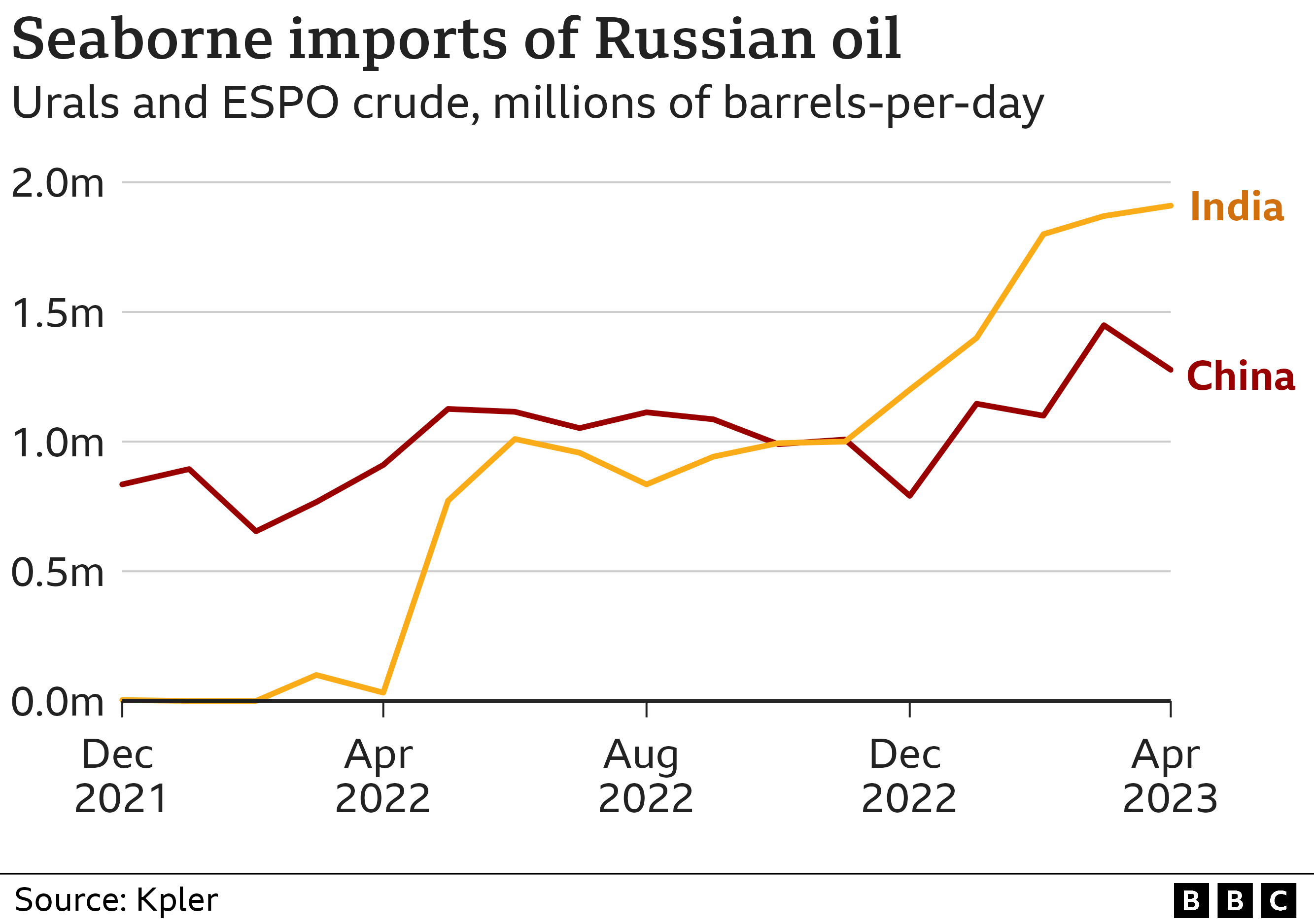 Chart on Russian oil imports by India, China