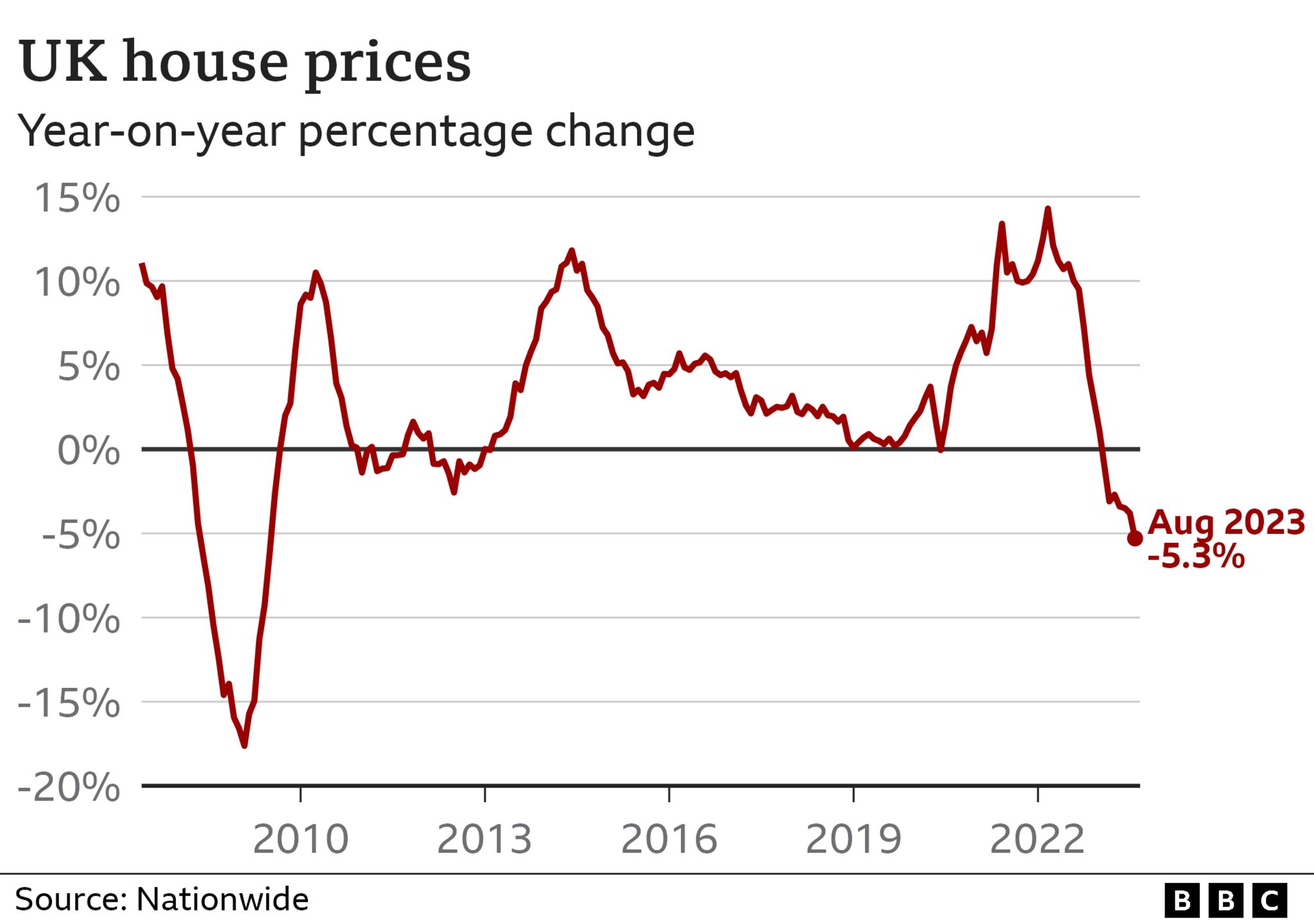 График цен на жилье