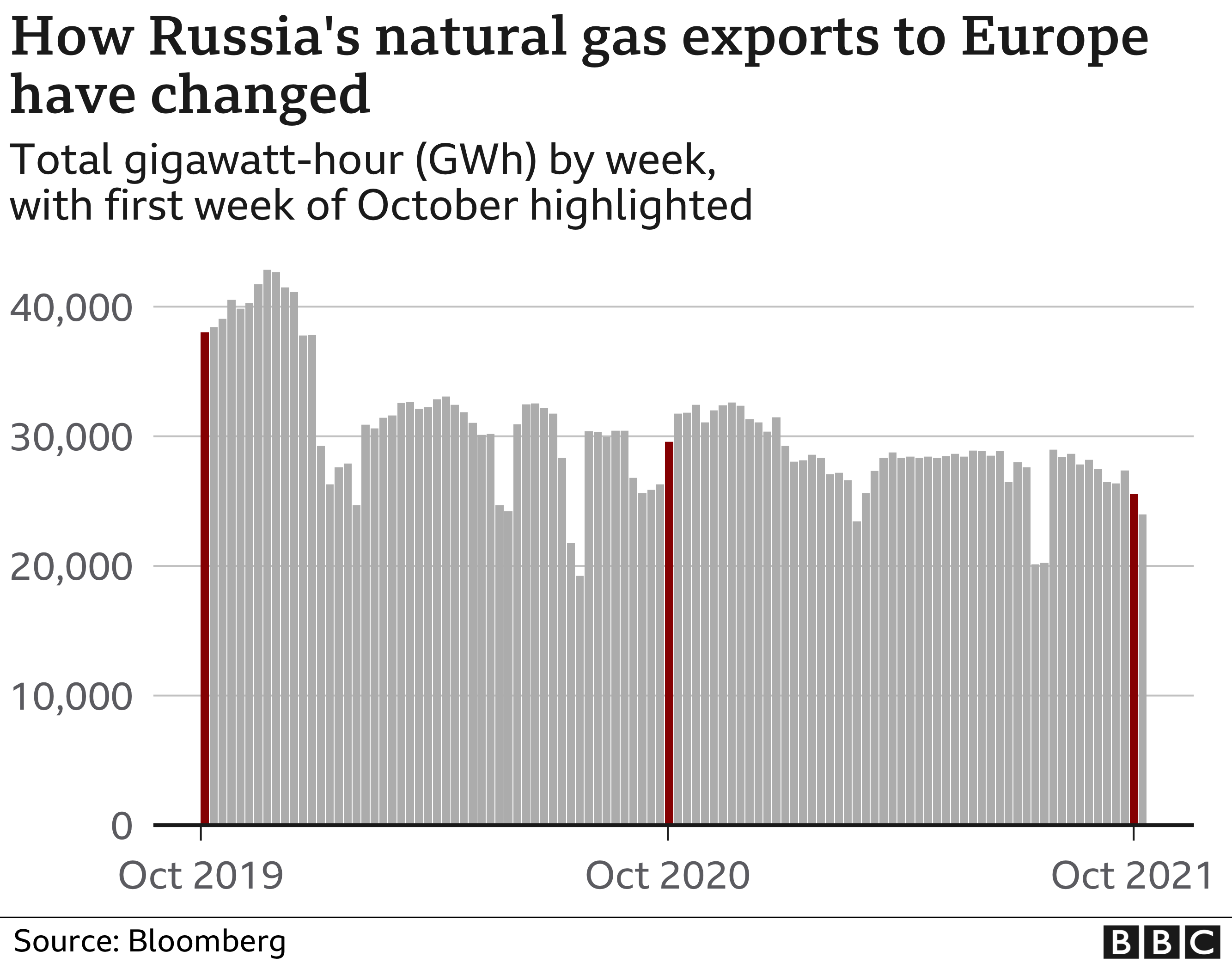 График экспорта российского газа в Европу с октября 2019 г. по октябрь 2021 г.