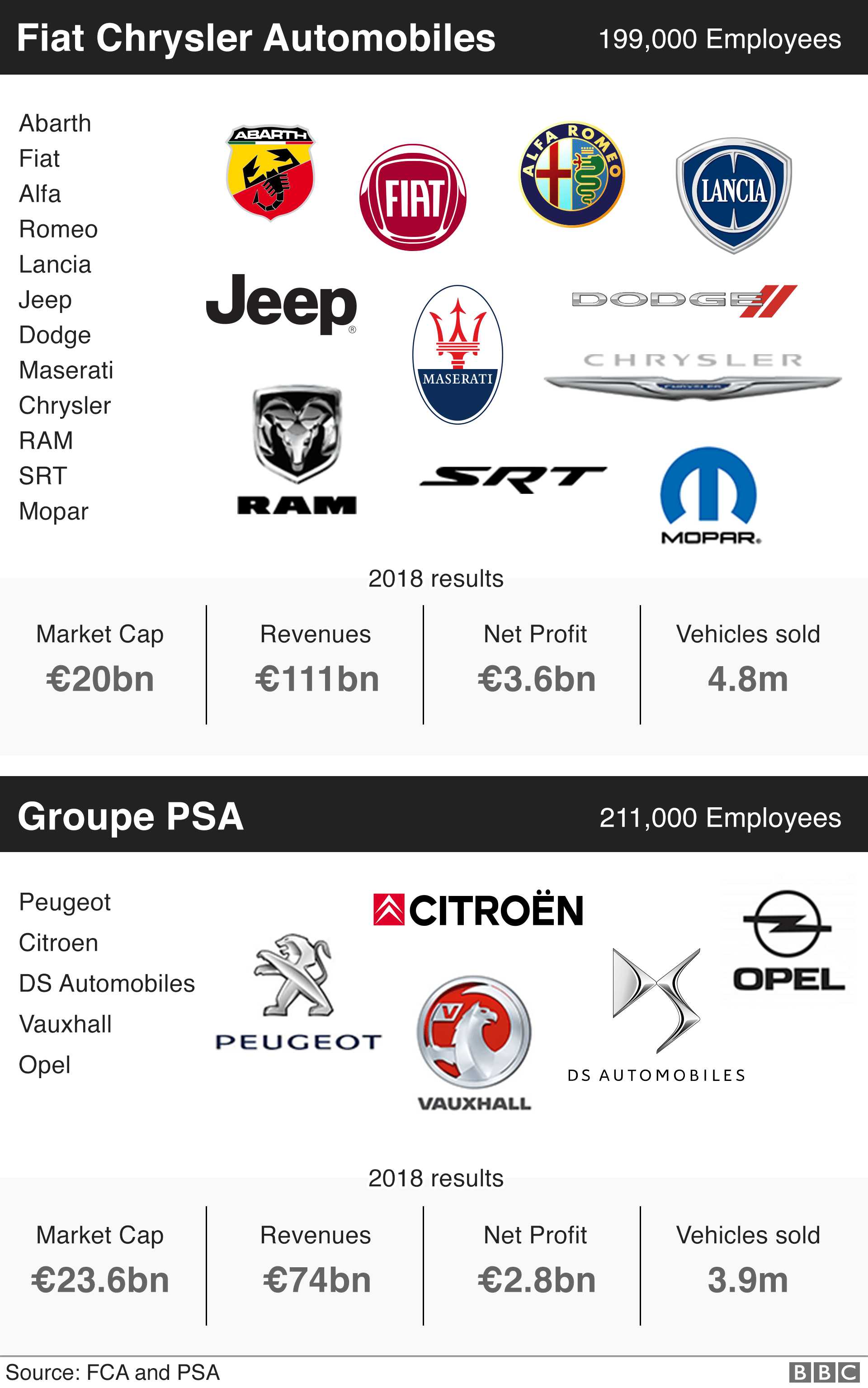 Graphic on Fiat Chrysler and PSA Group