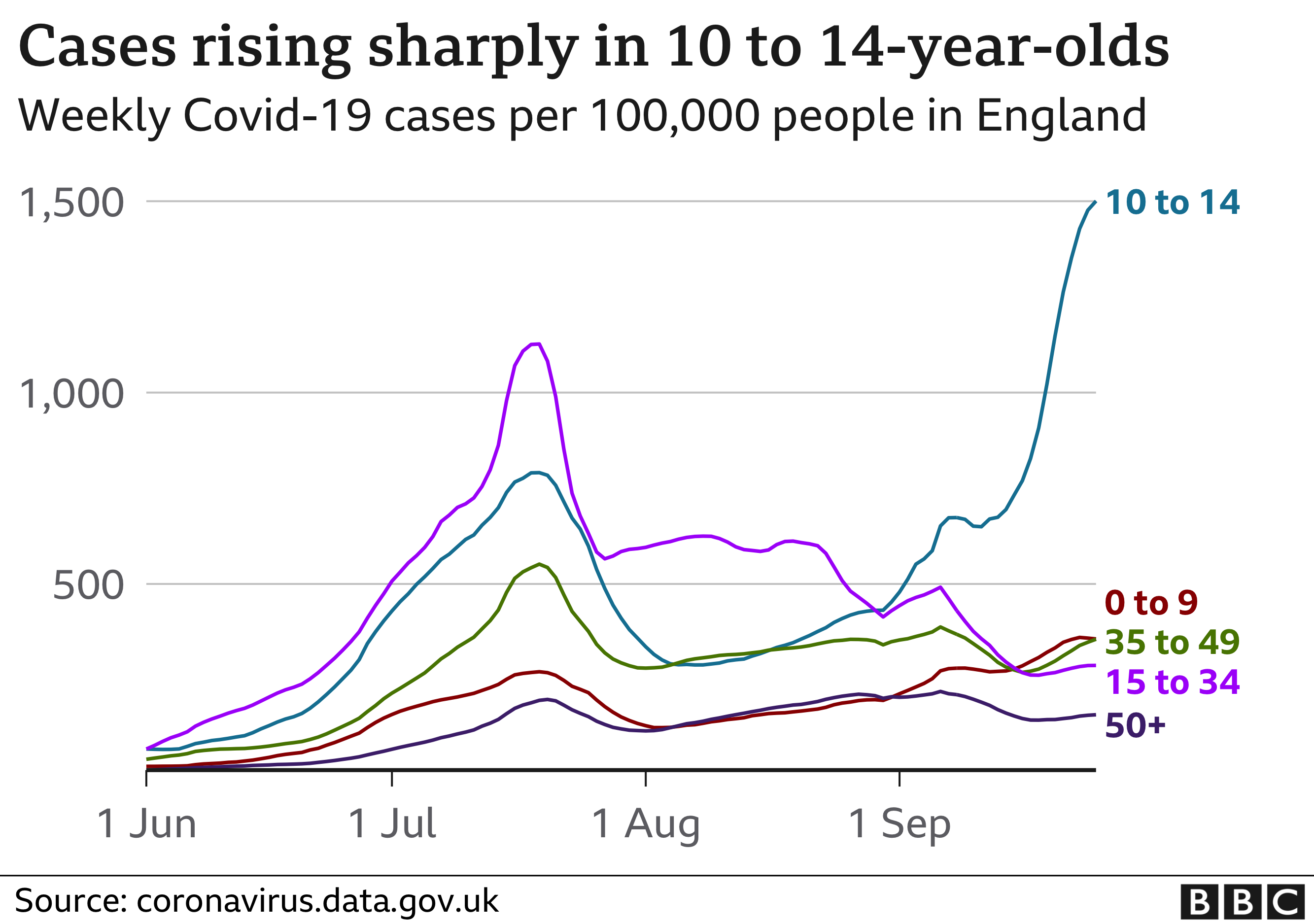 Cases rising sharply in 10-14 year olds