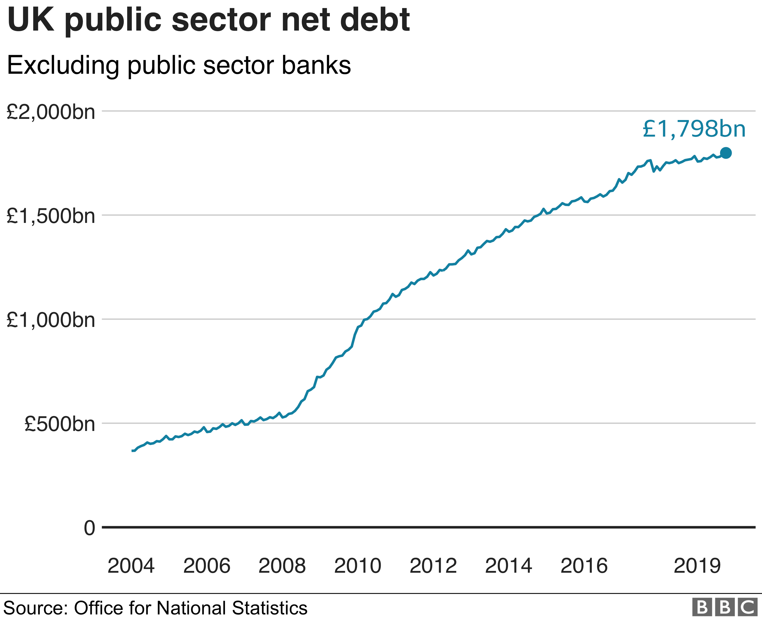 Chart showing net debt climbing since 2004