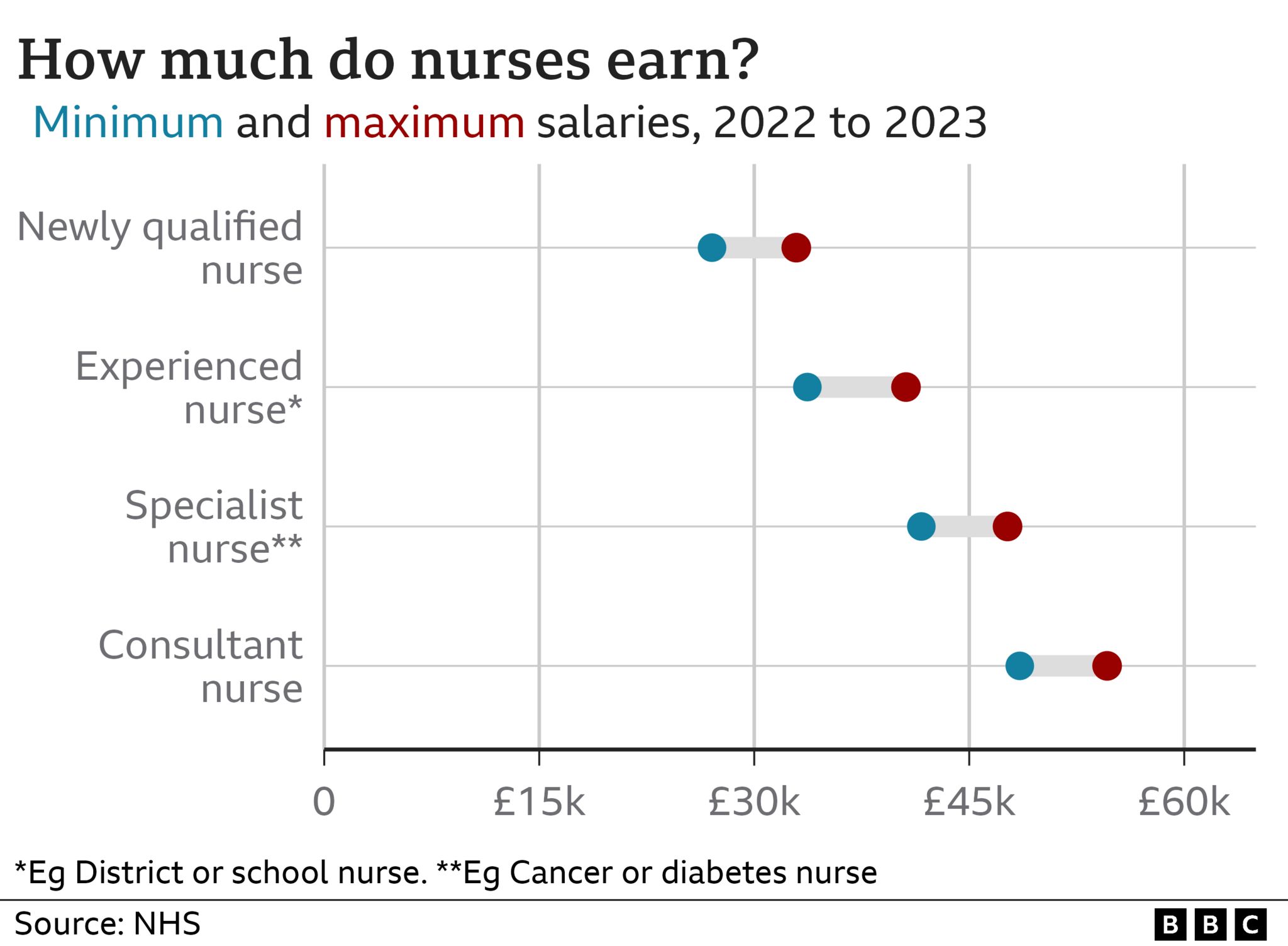 Chart showing nurse pay across different grades