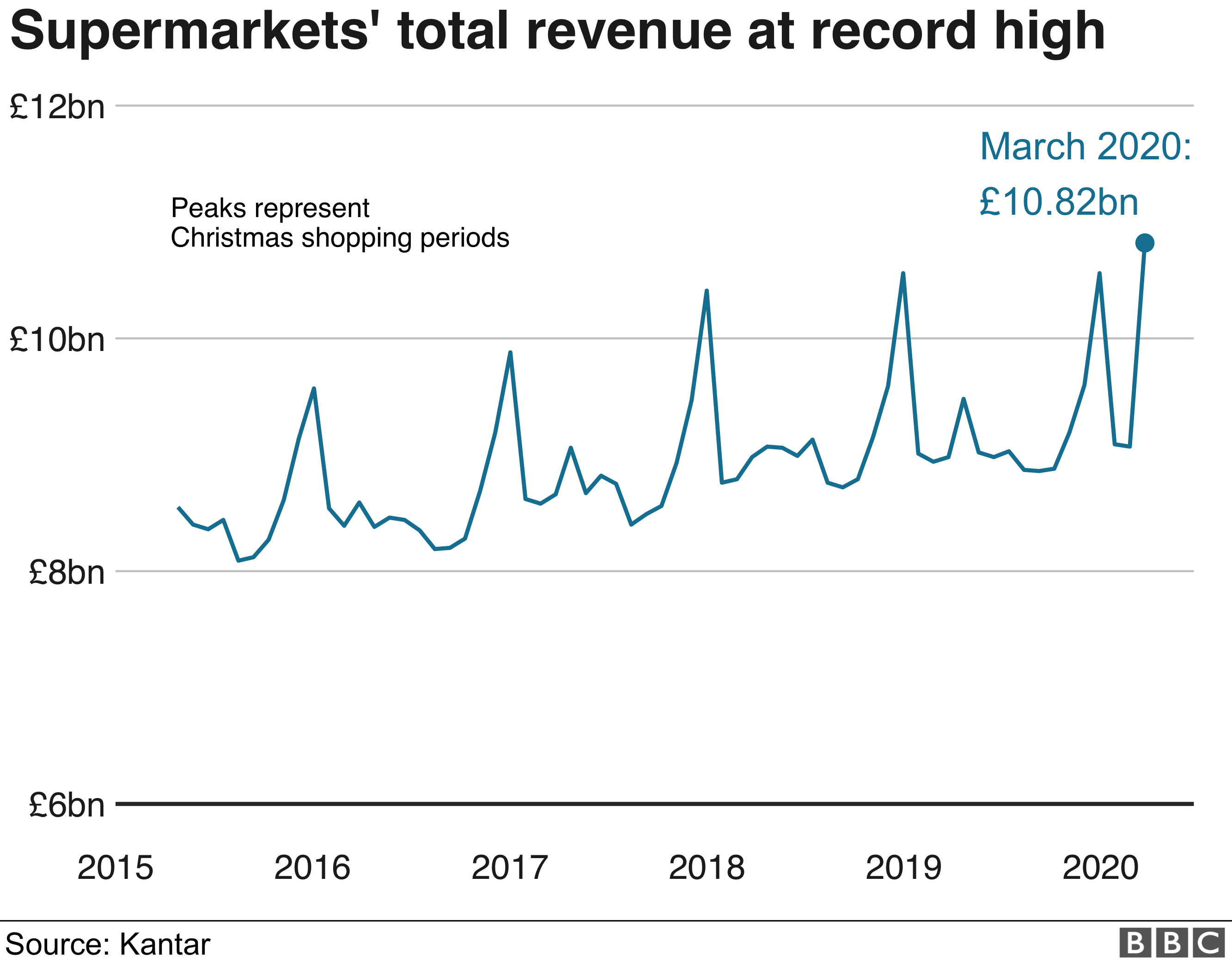 Supermarkets revenues graph