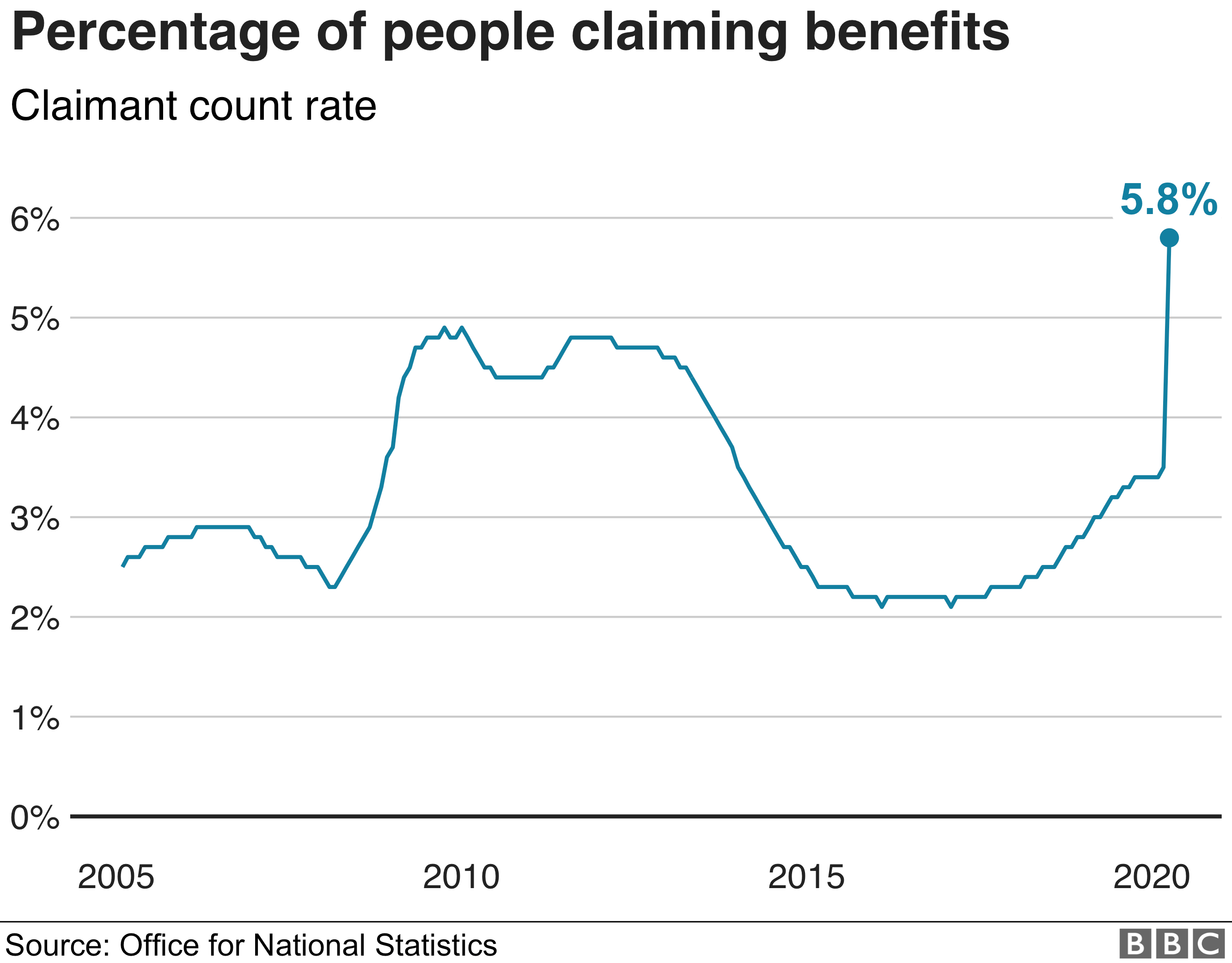 Claimant count