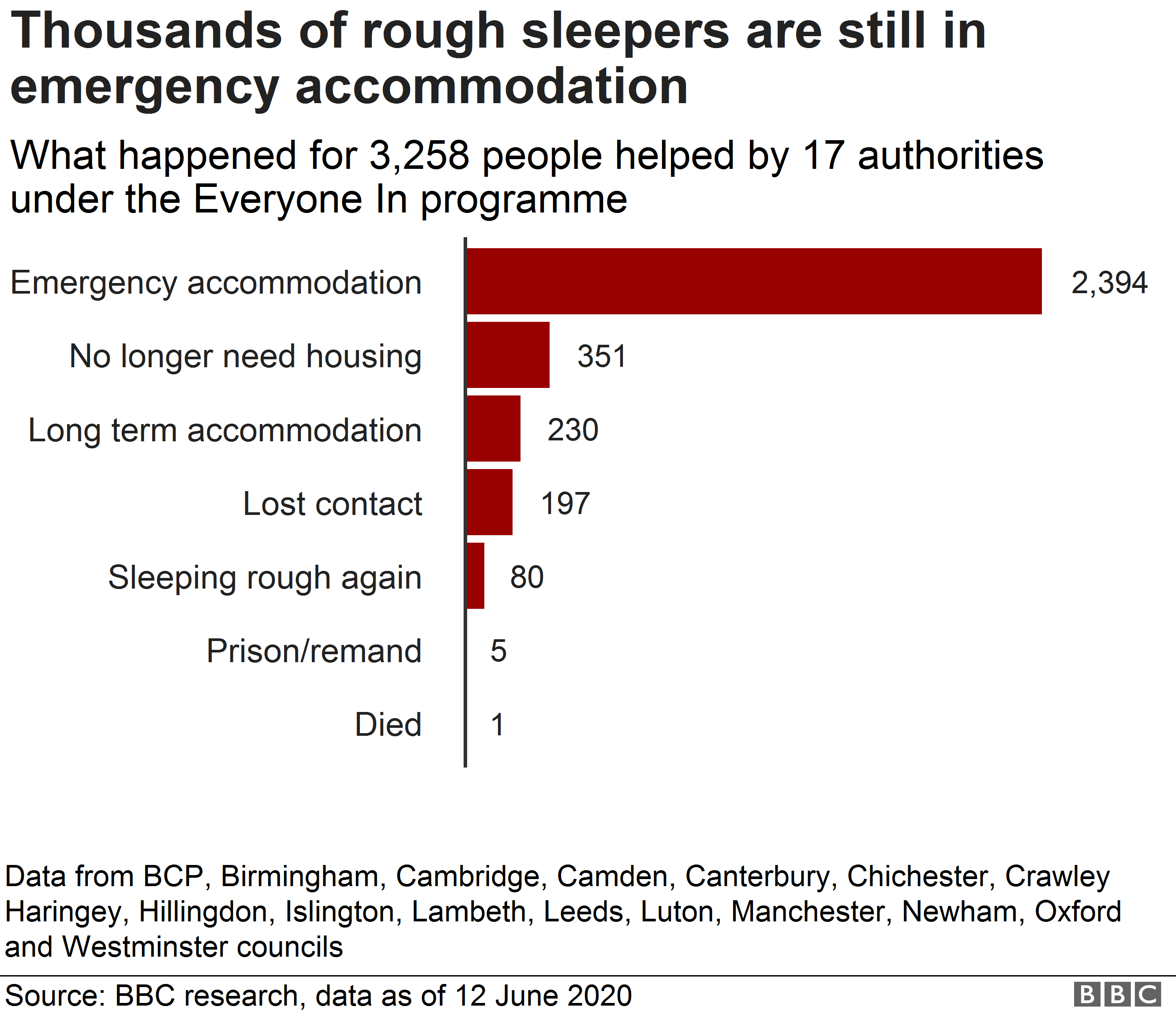 Chart showing what's happened to rough sleepers housed under Everyone In and how most are still in emergency accommodation