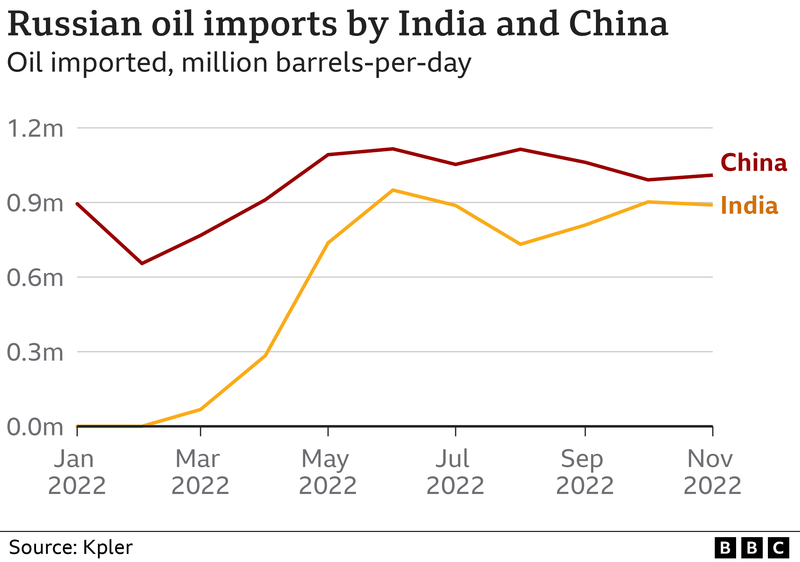 Gráfico sobre las importaciones de petróleo ruso