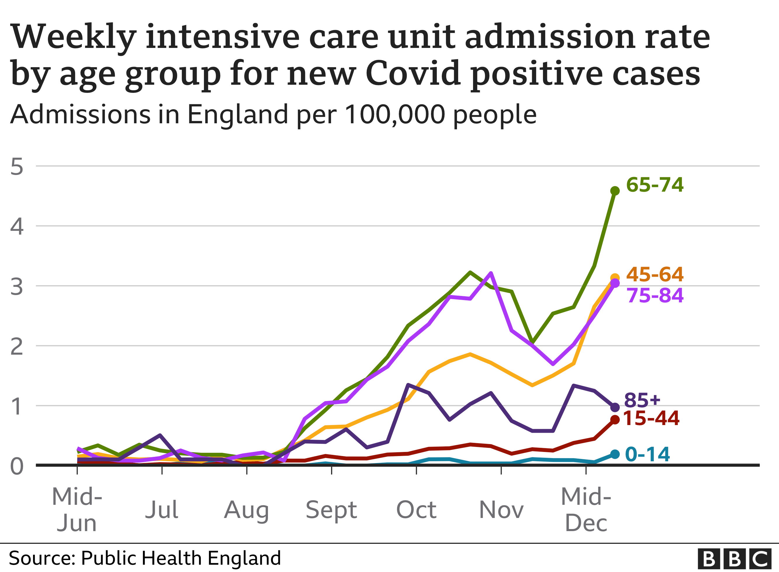 Covid intensive care admission rates by age groups