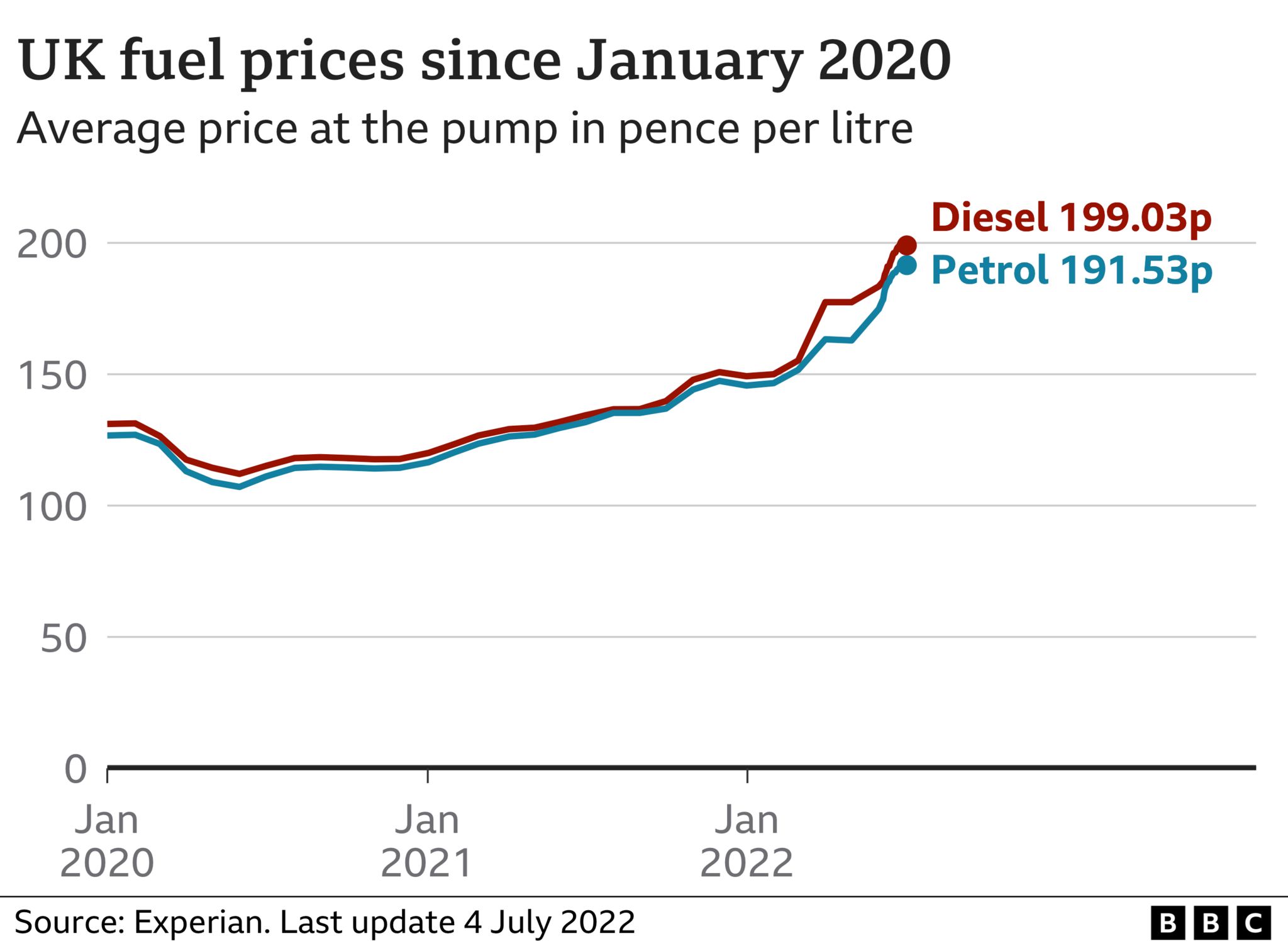 Petrol prices graph