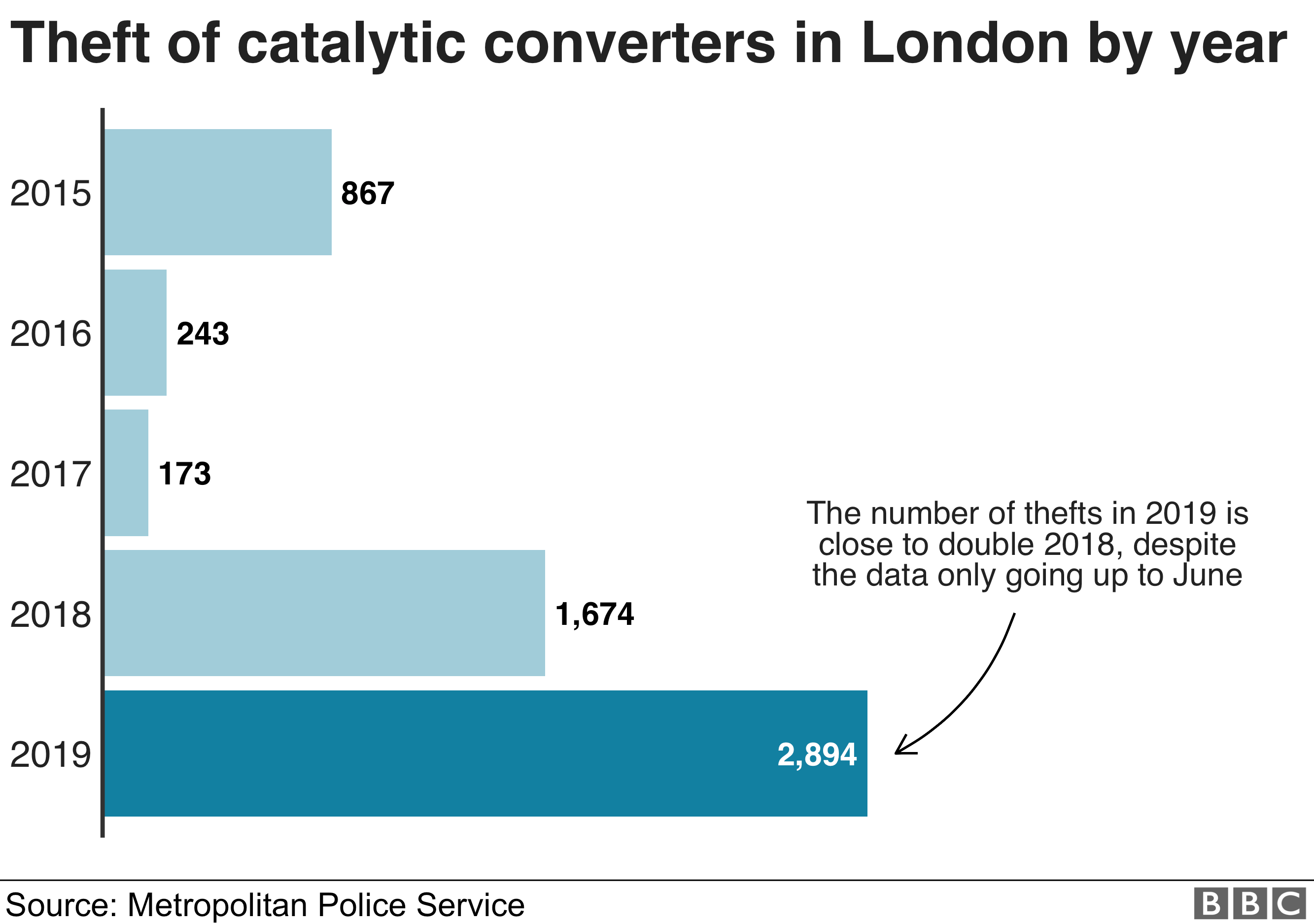 A BBC chart showing how theft of catalytic converters has risen sharply in 2019