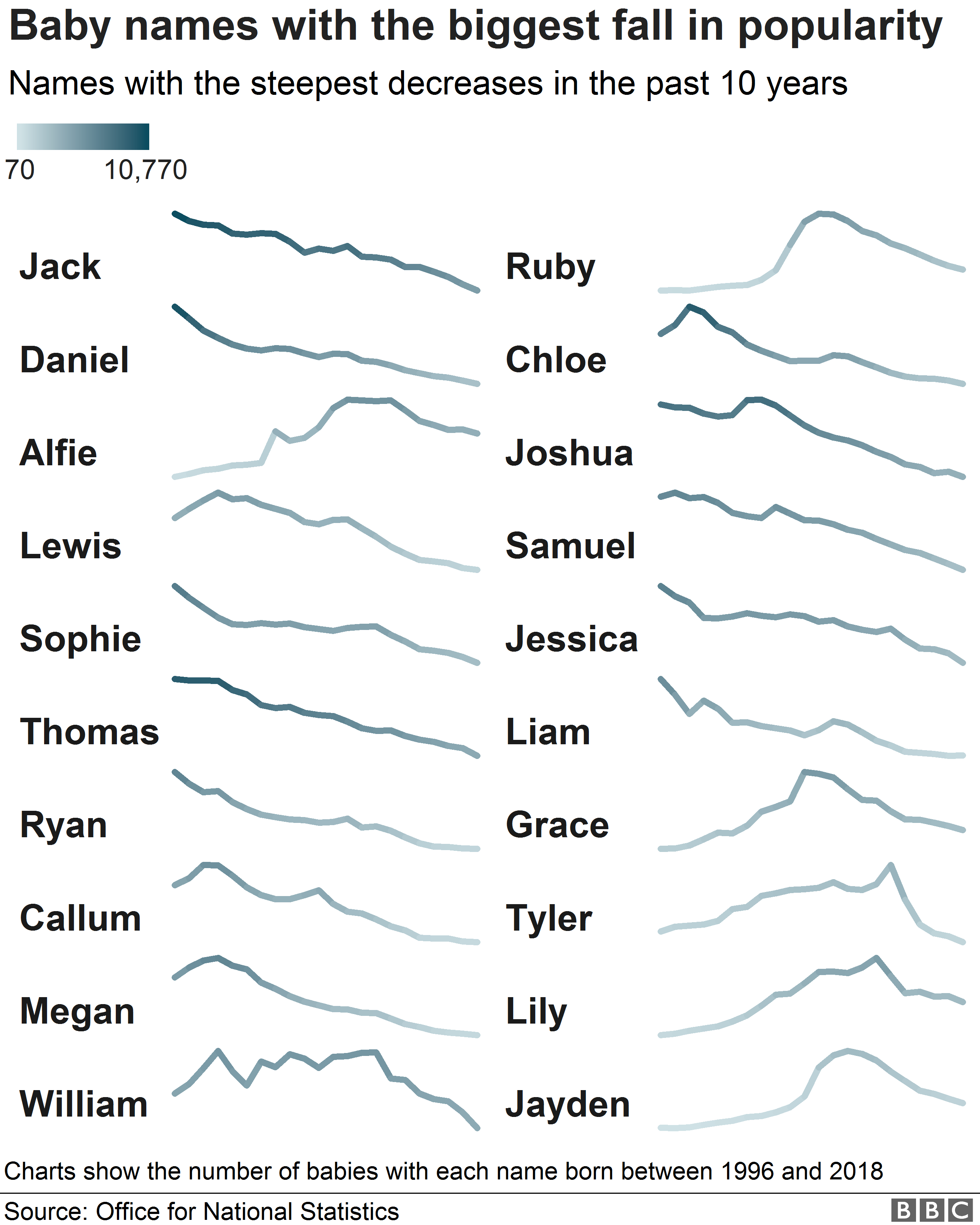 Chart showing decrease in popularity of baby names