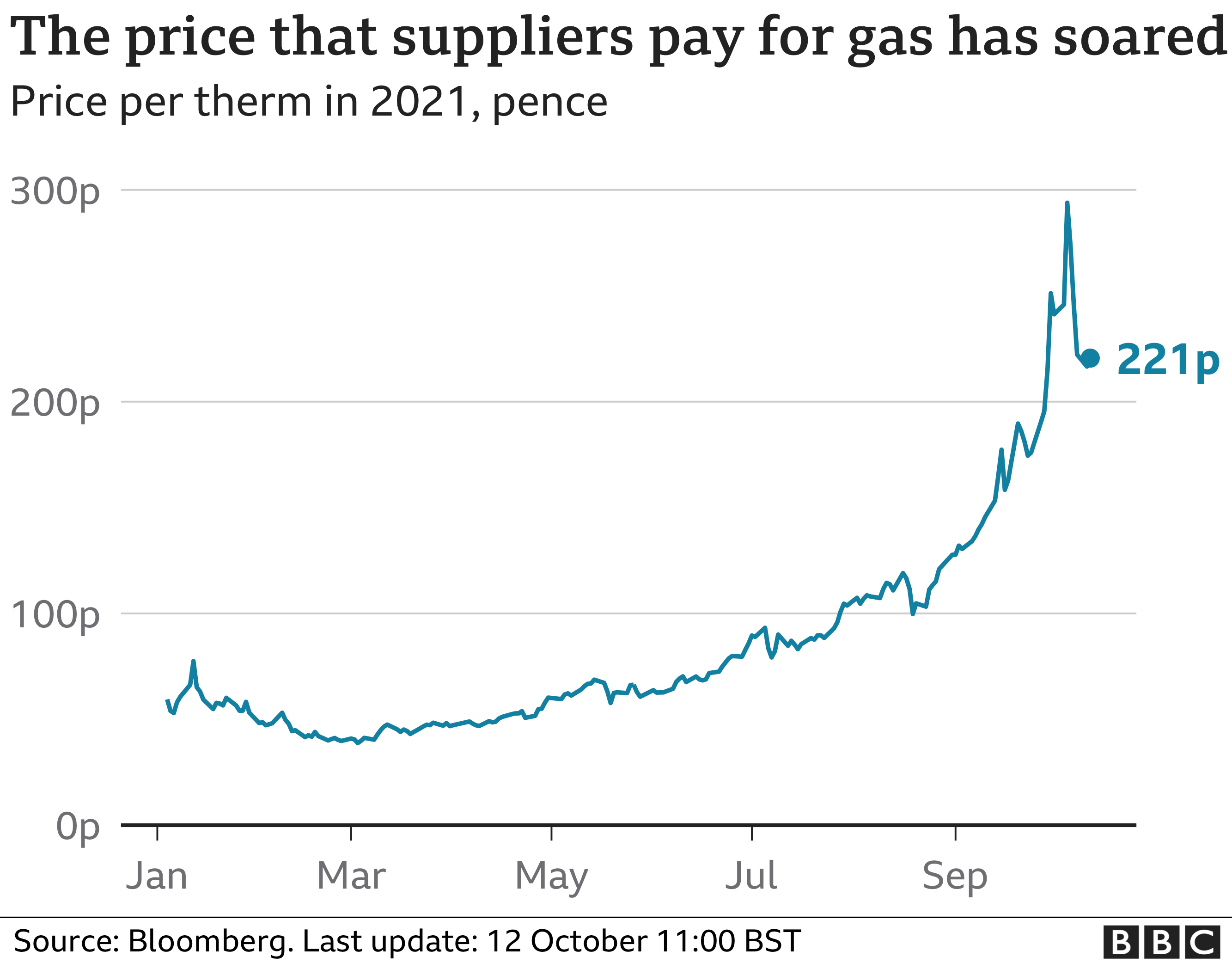 Gas prices chart