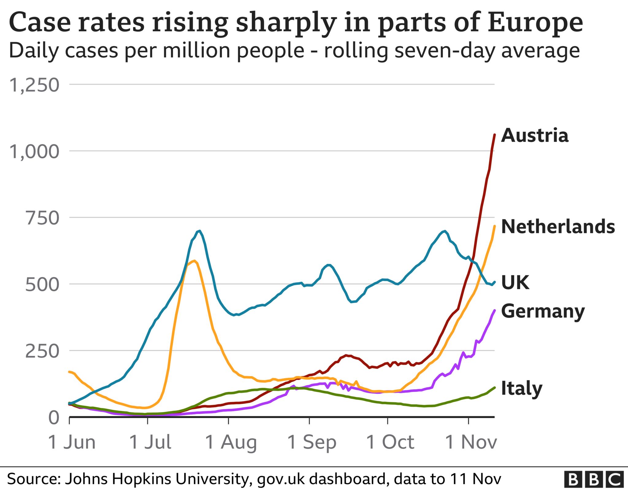 Covid cases in Europe