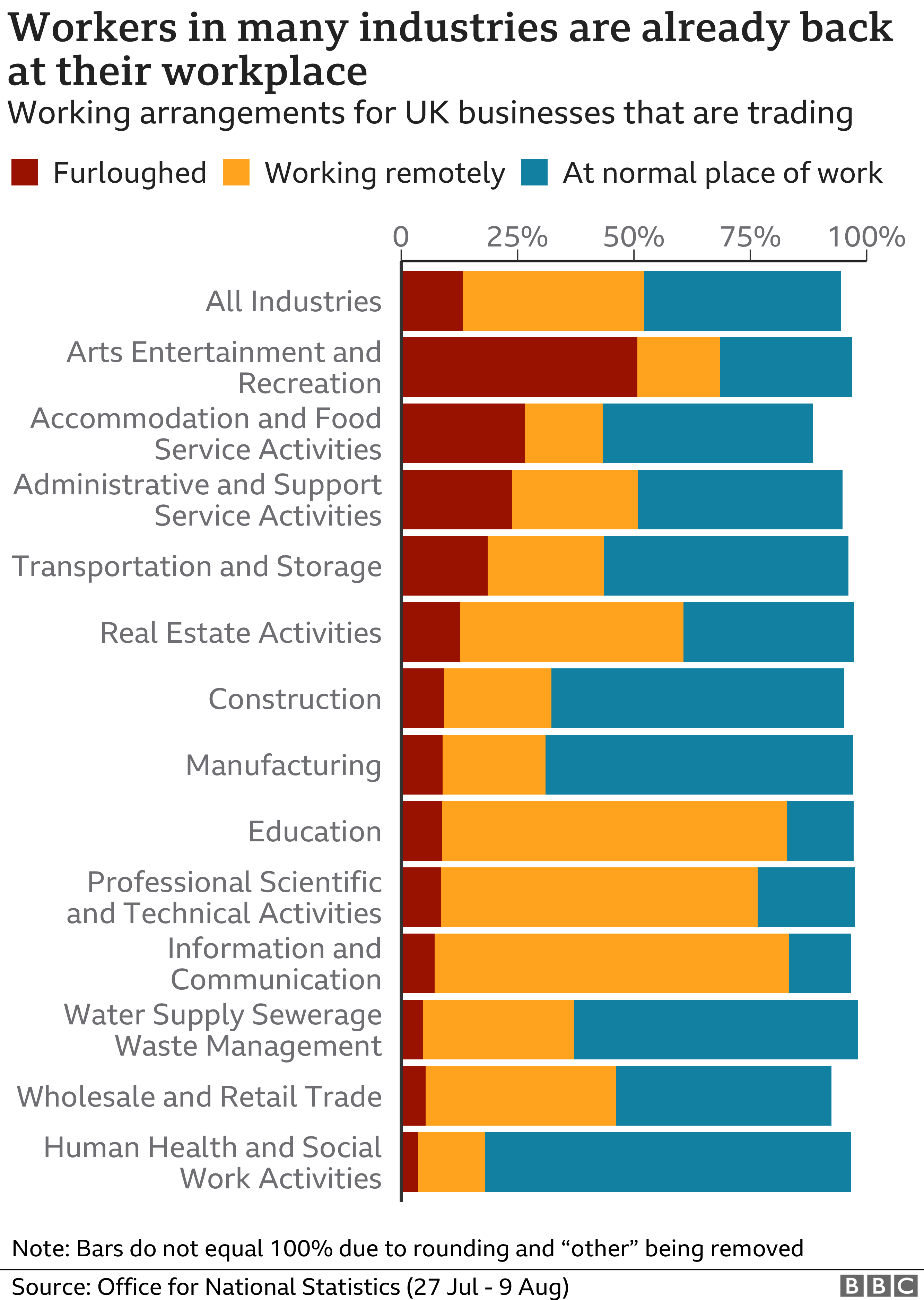 Workers showing how many employees are back at their workplace