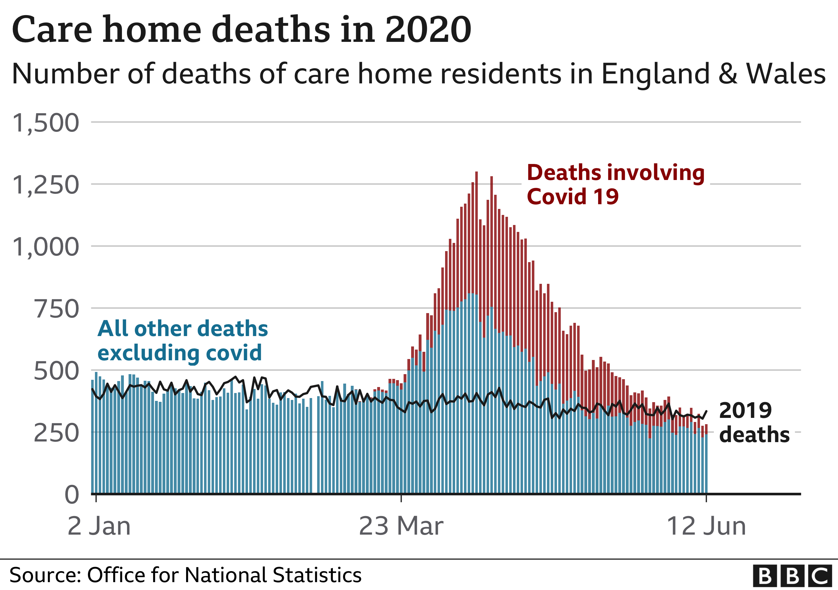 Excess deaths during the first wave of Covid