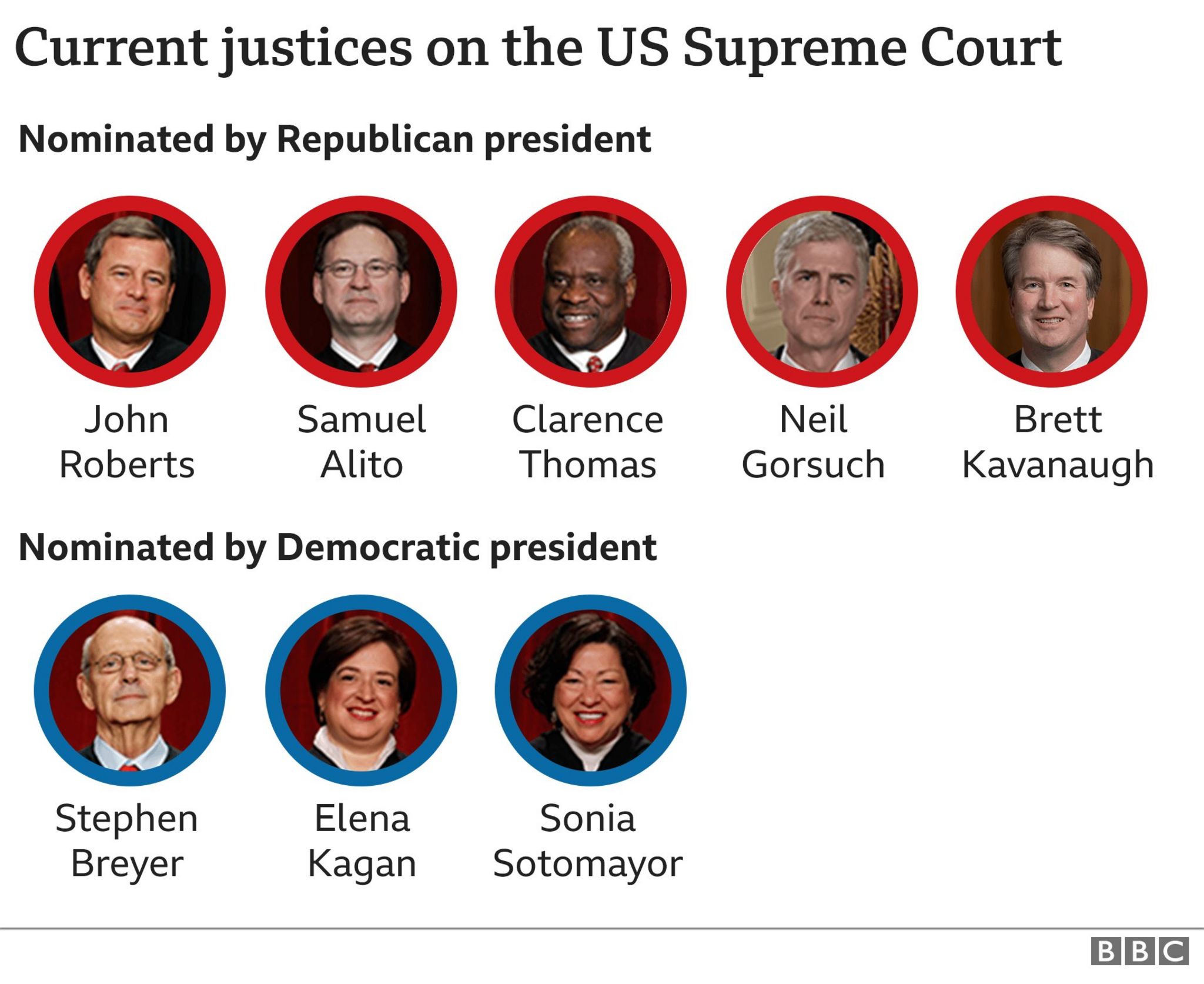A graph showing the current justices
