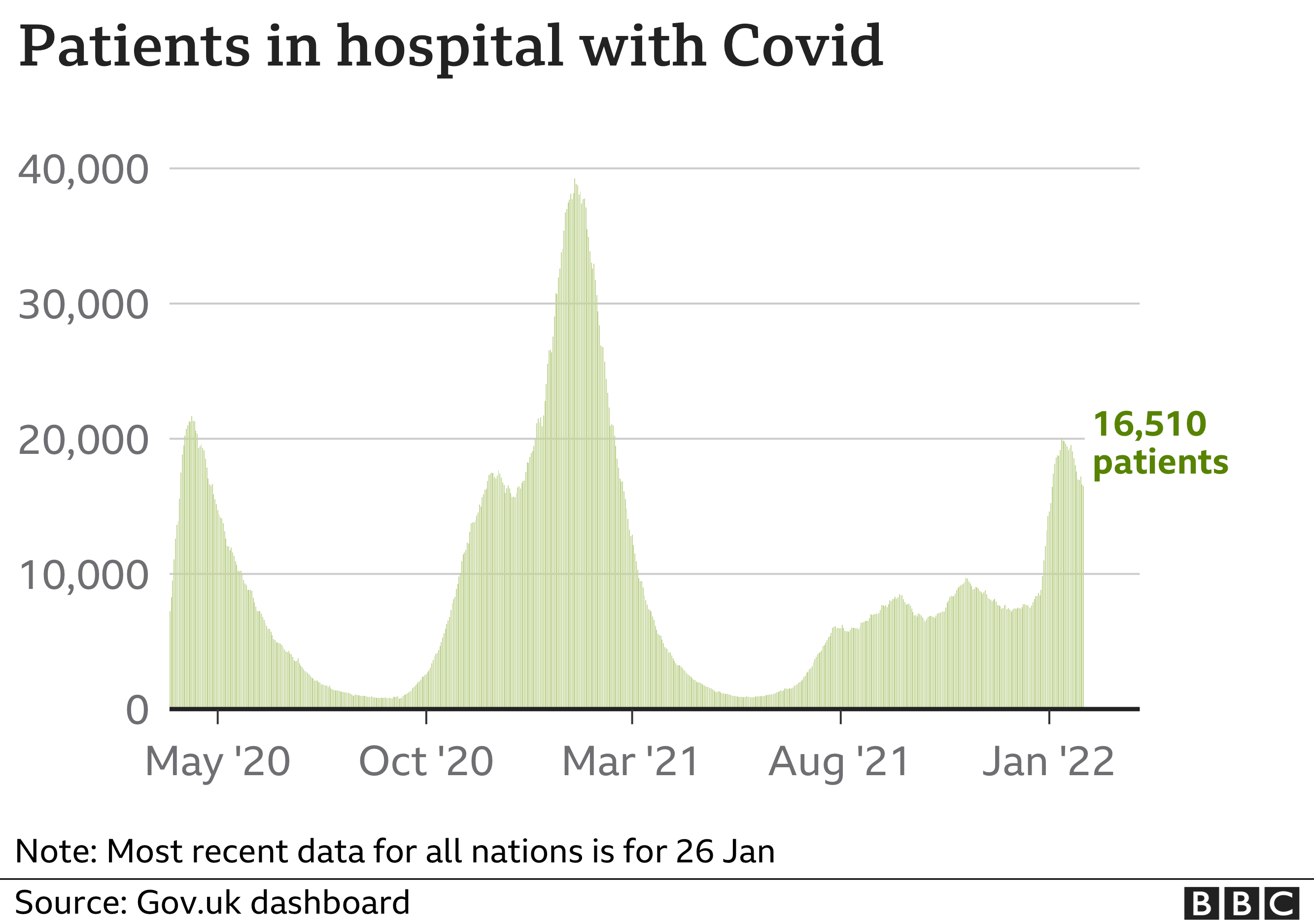 Chart showing the number of patients in hospital with coronavirus in the UK. Updated 27 Jan.