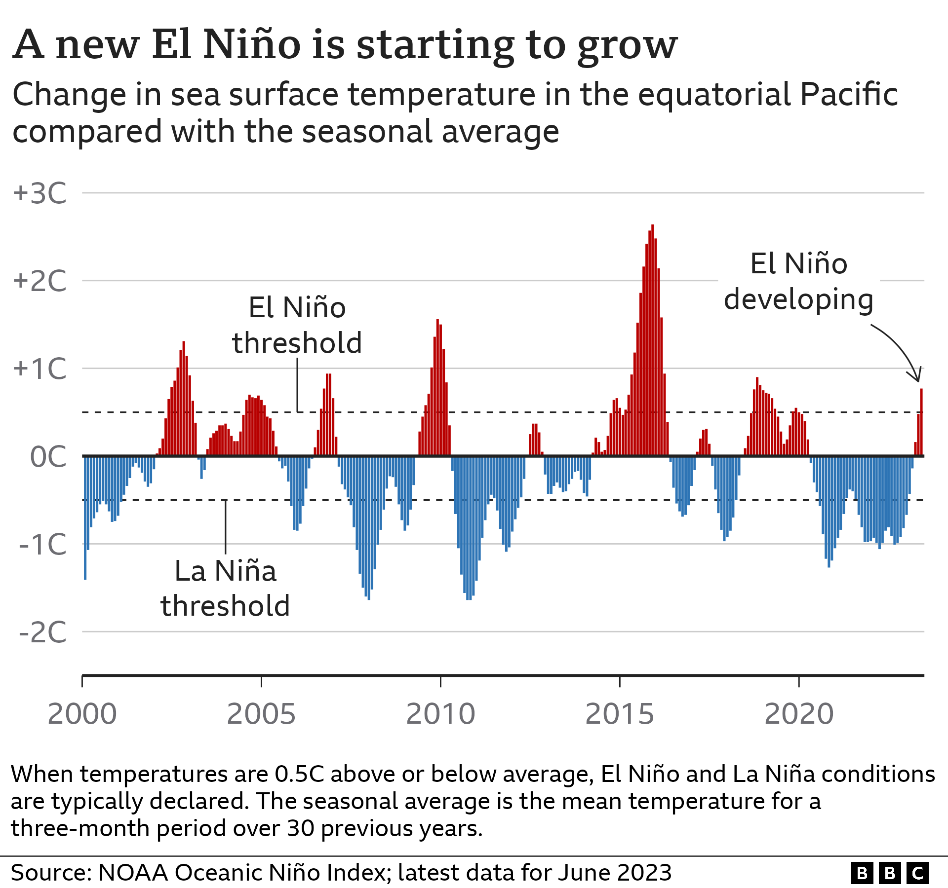 Chart showing average seasonal sea surface temperatures compared with the average. When temperatures are 0.5C above or below the average, they are considered to be El Nino or La Nina conditions. May 2023 shows that El Nino conditions are beginning