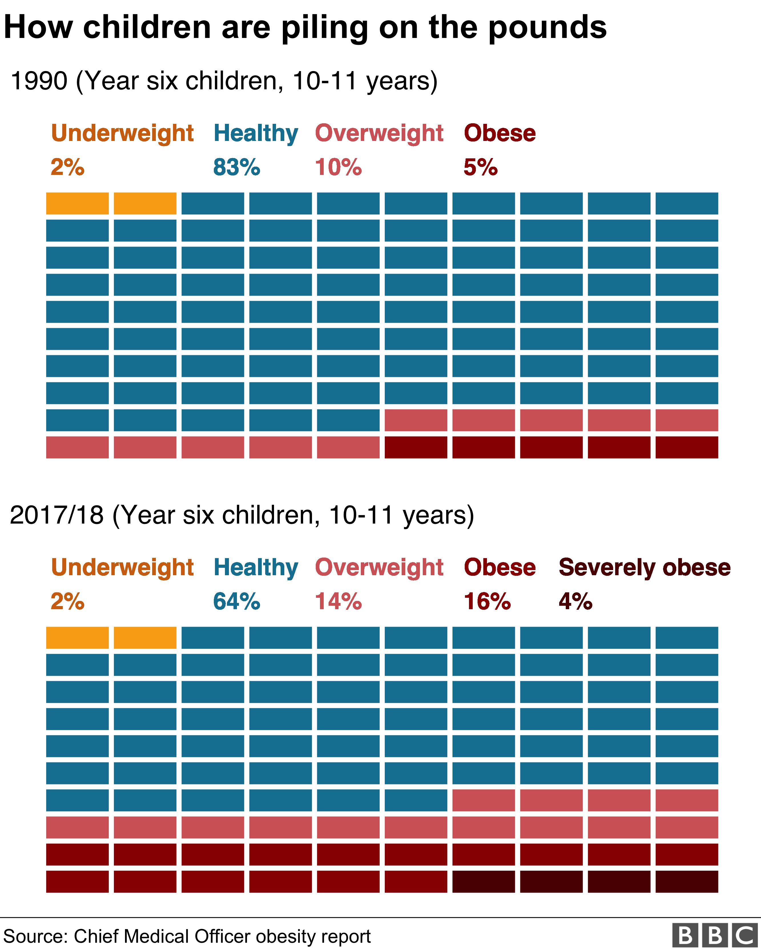 Graphic showing how obesity levels in school children has changed since 1990