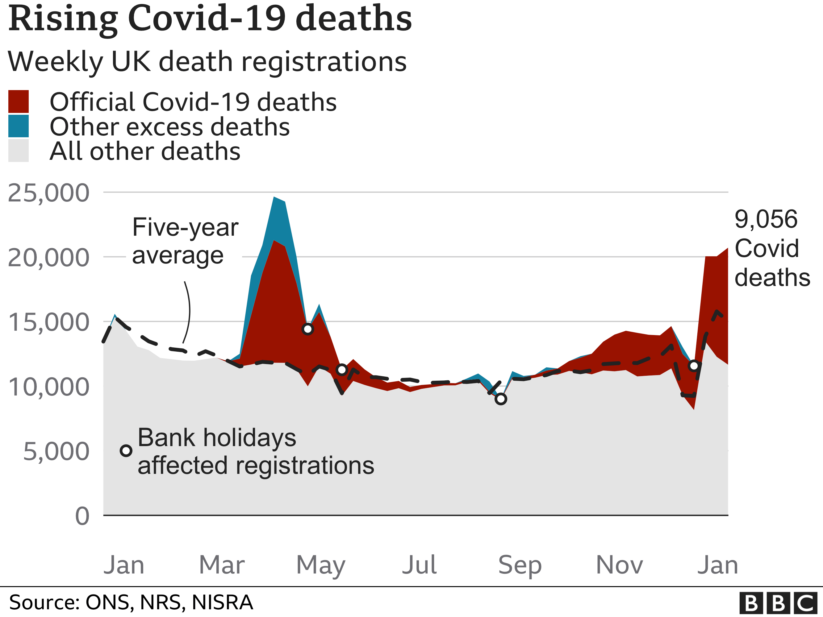 Chart shows excess deaths are still higher than expected for the time of year
