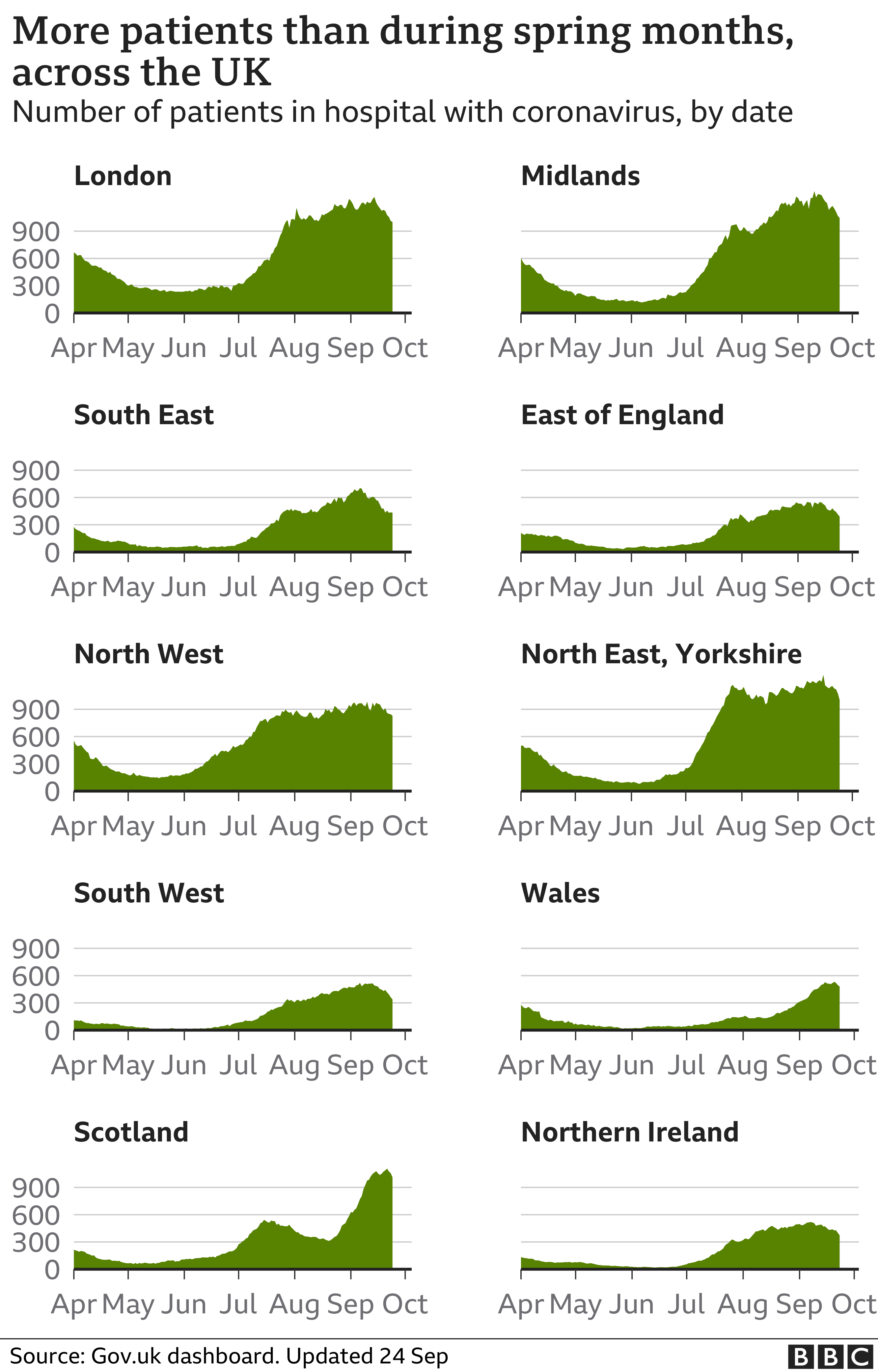 Chart showing the number of patients in hospital across different nations and regions. Updated 26 September.