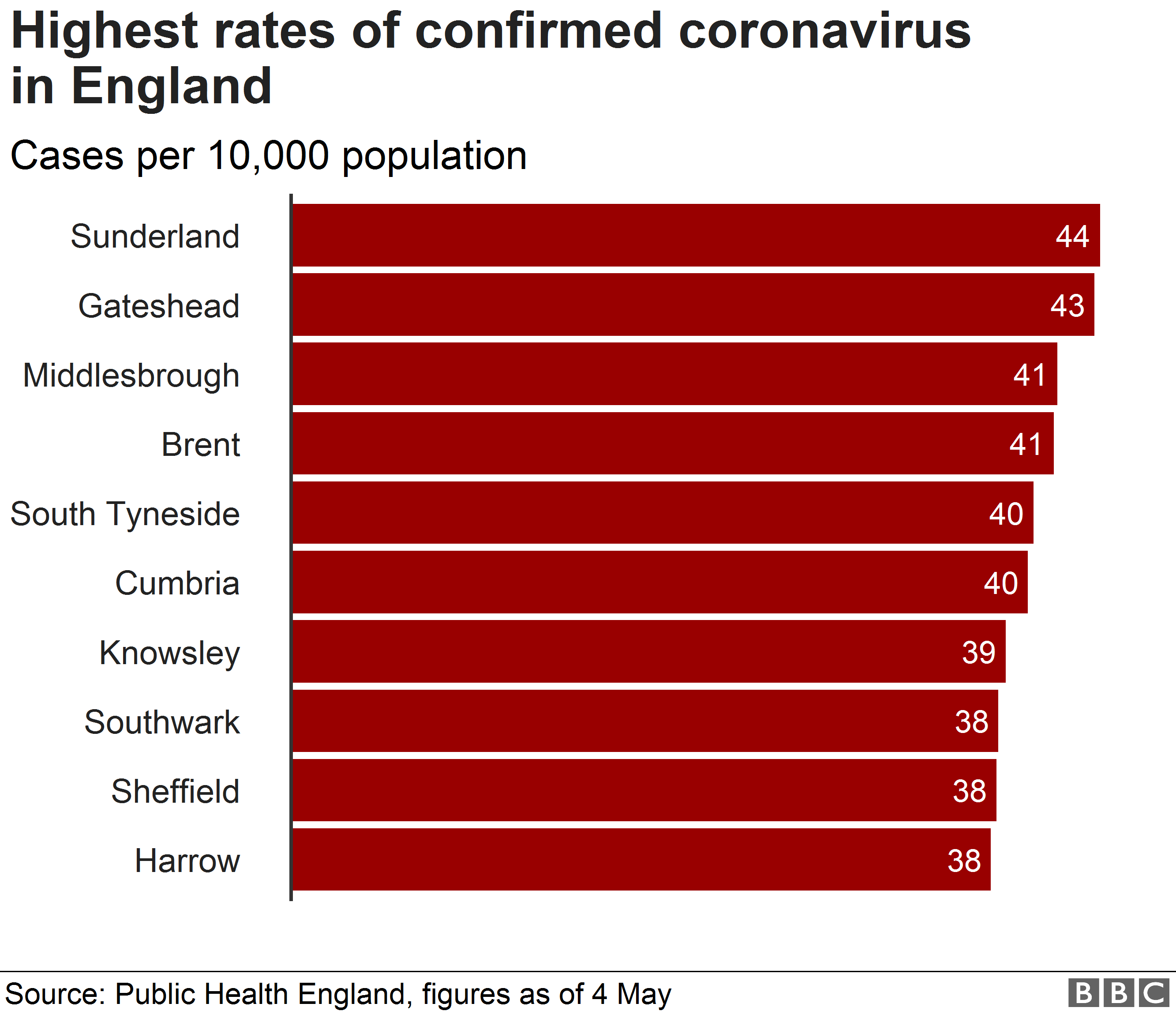 Chart showing rates of coronavirus