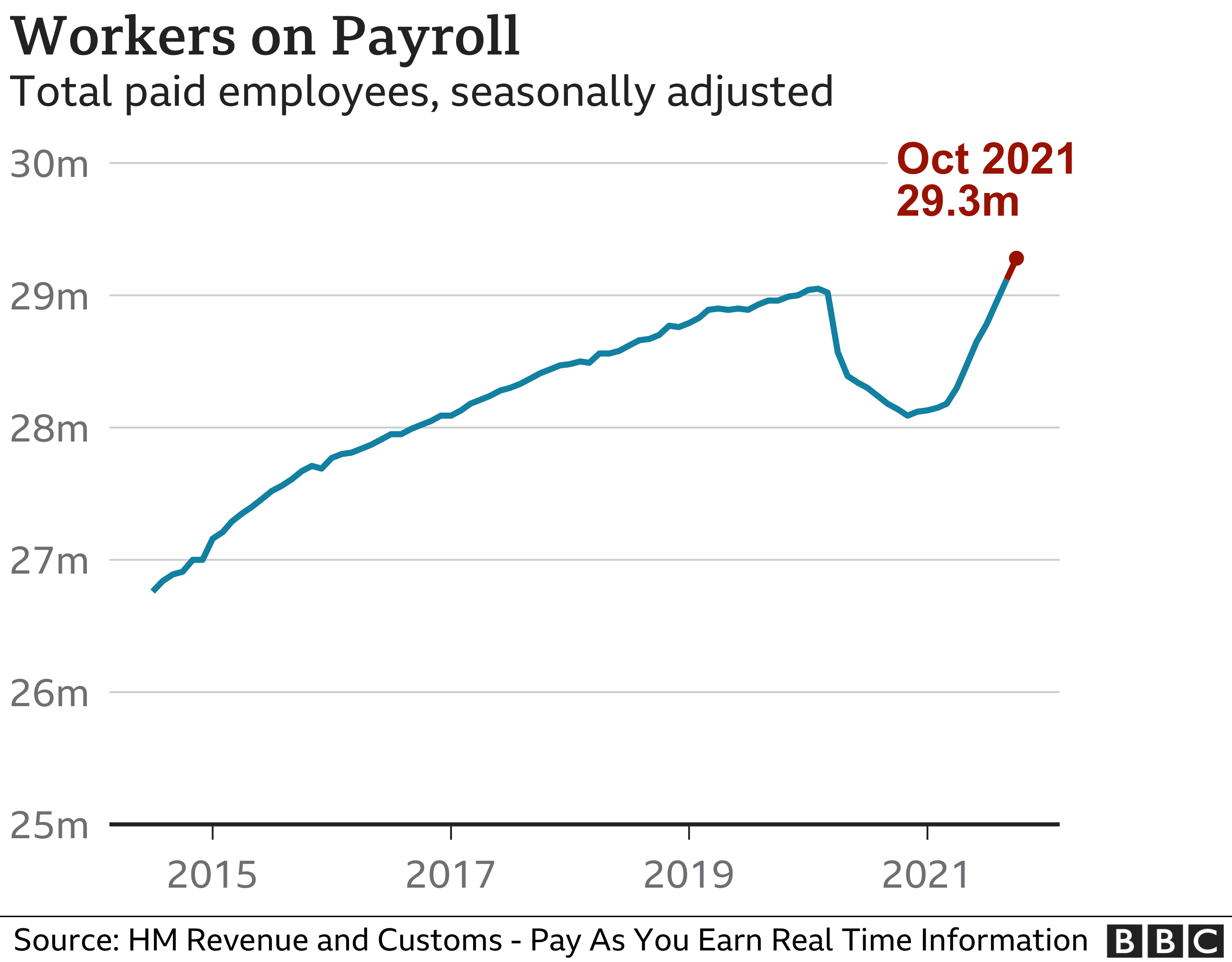 Number of workers on payroll chart