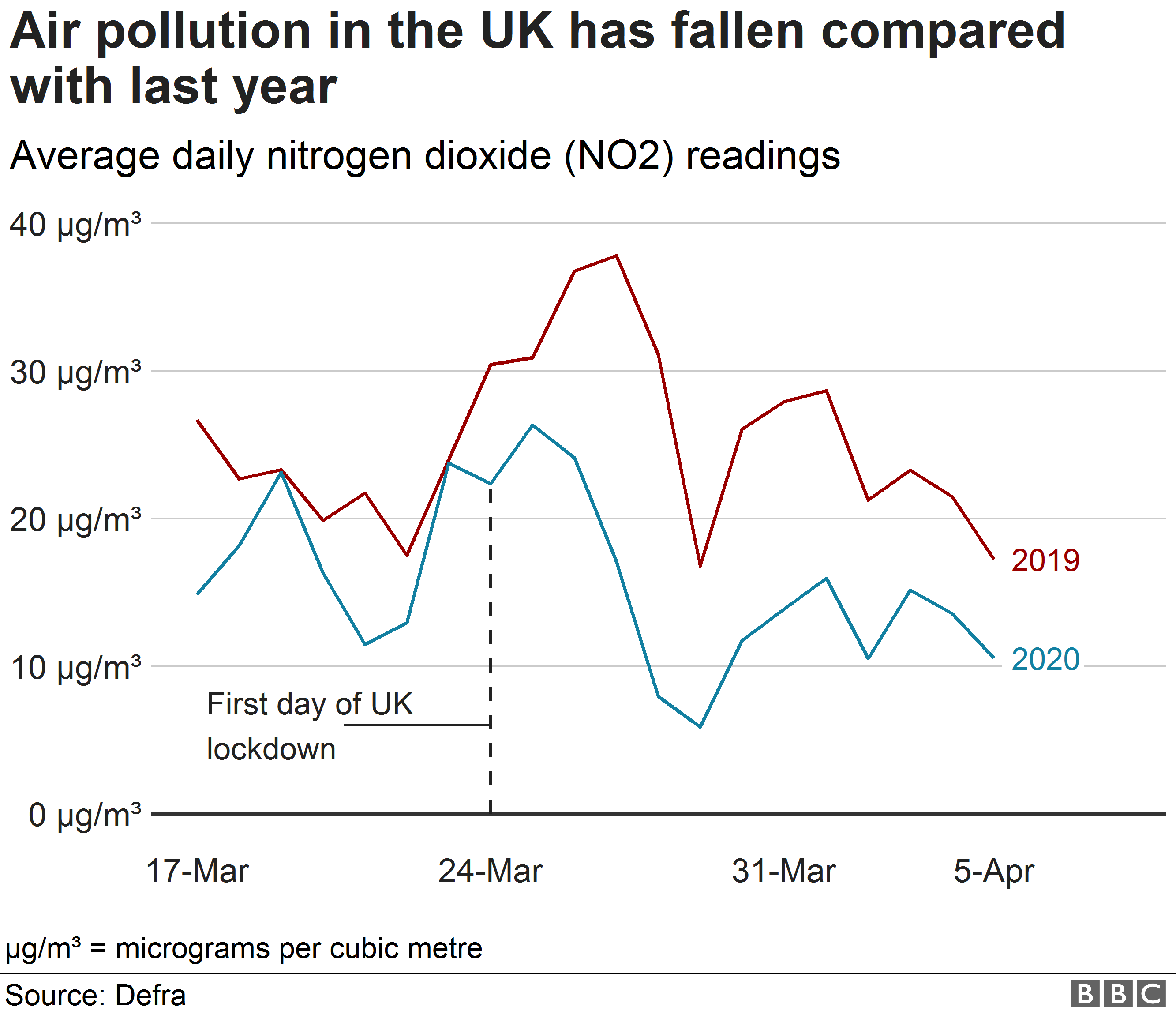 Chart showing the fall in average daily NO2 readings