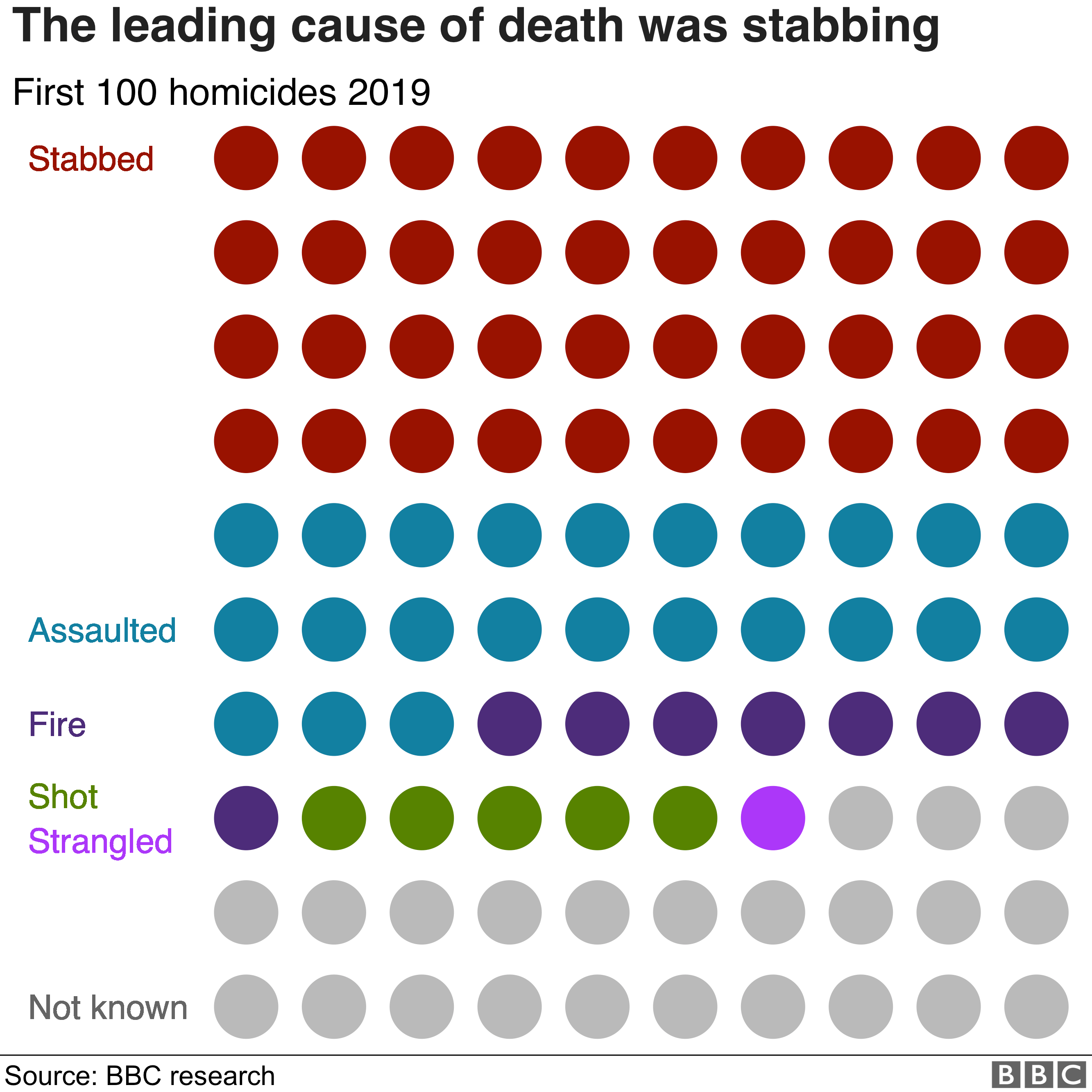The leading cause of death was stabbing