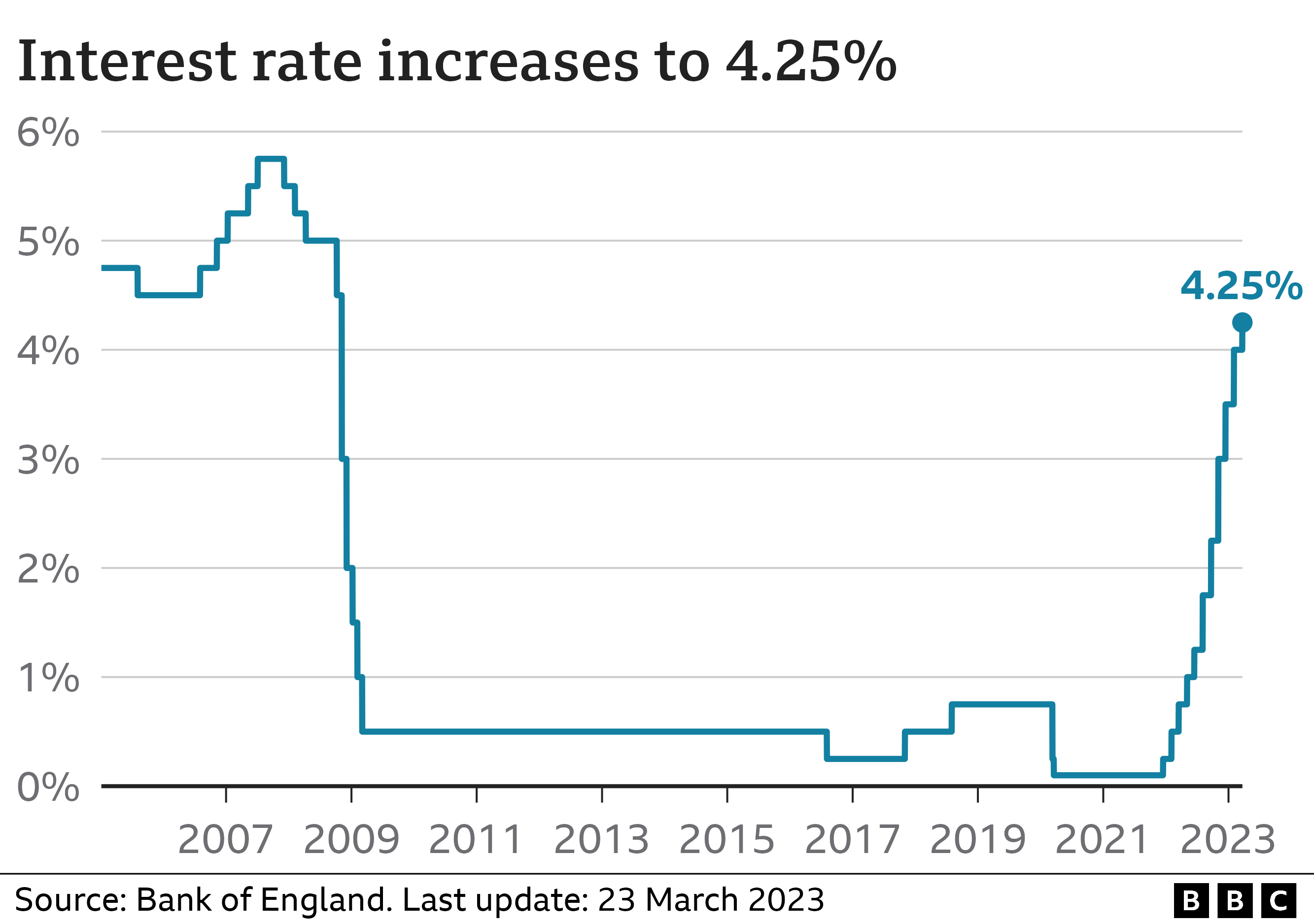 Chart showing UK interest rate hikes (March 2023)