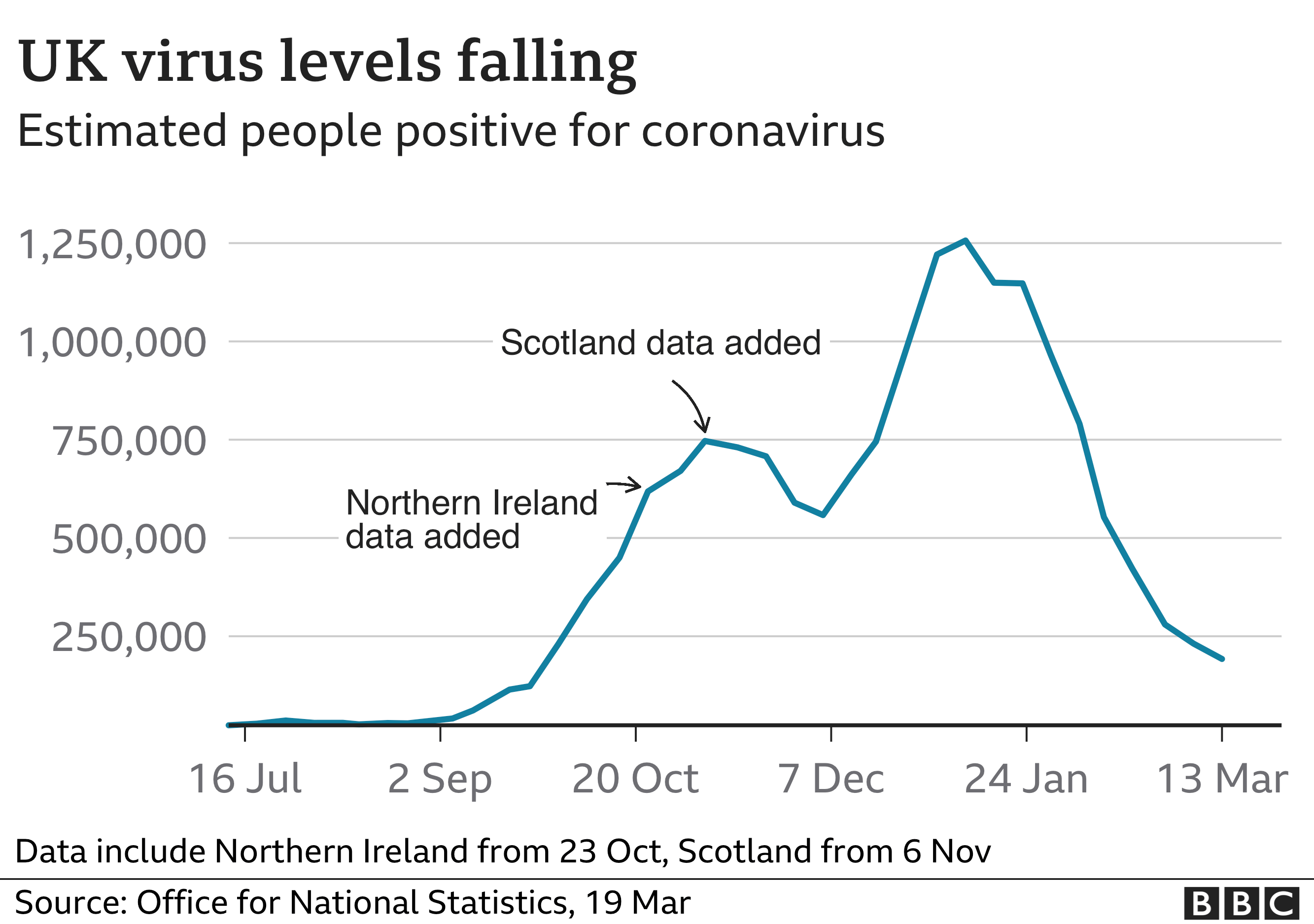 Graph showing UK virus levels falling according to the Office for National Statistics