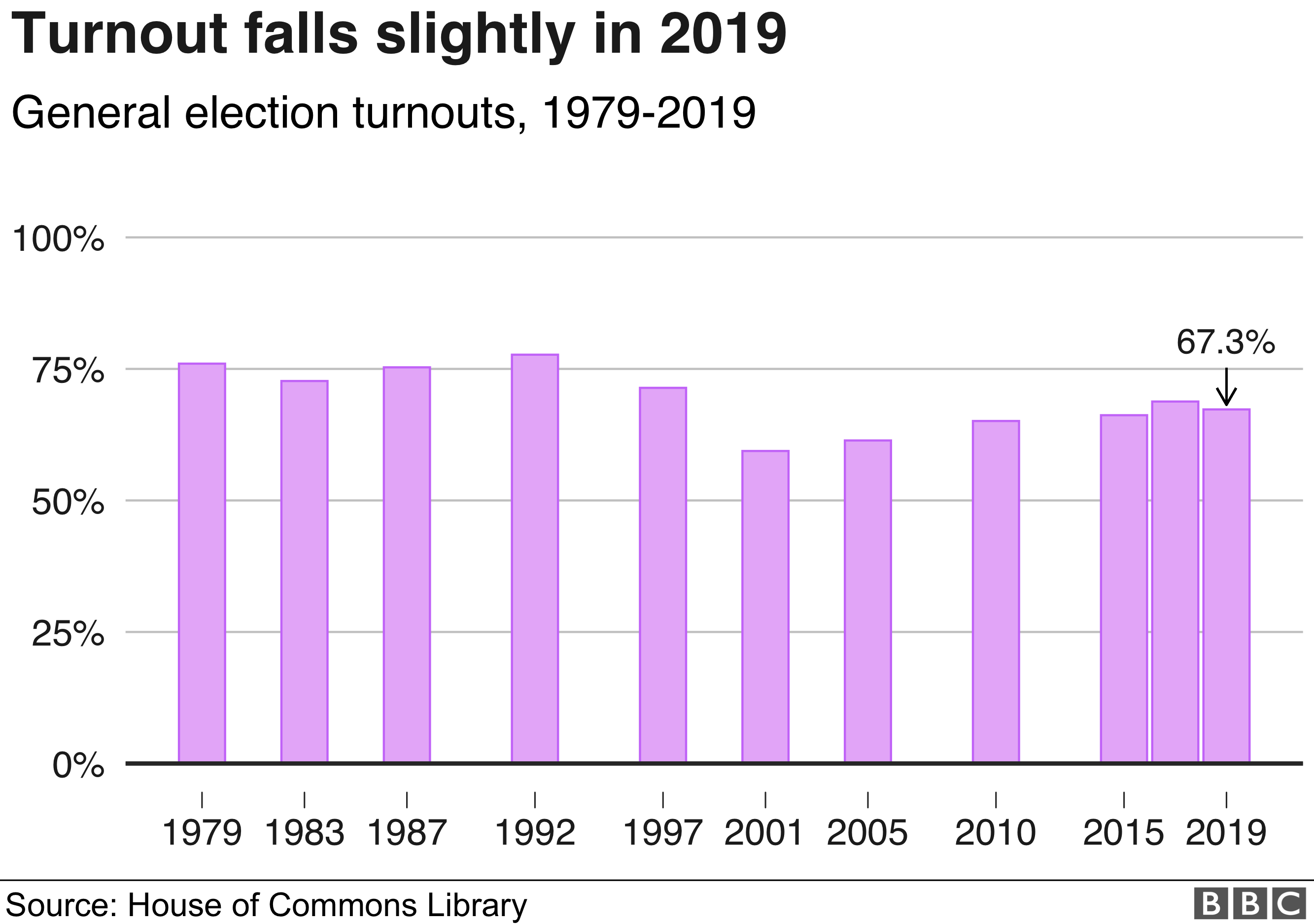 Election results 2019 Analysis in maps and charts BBC News