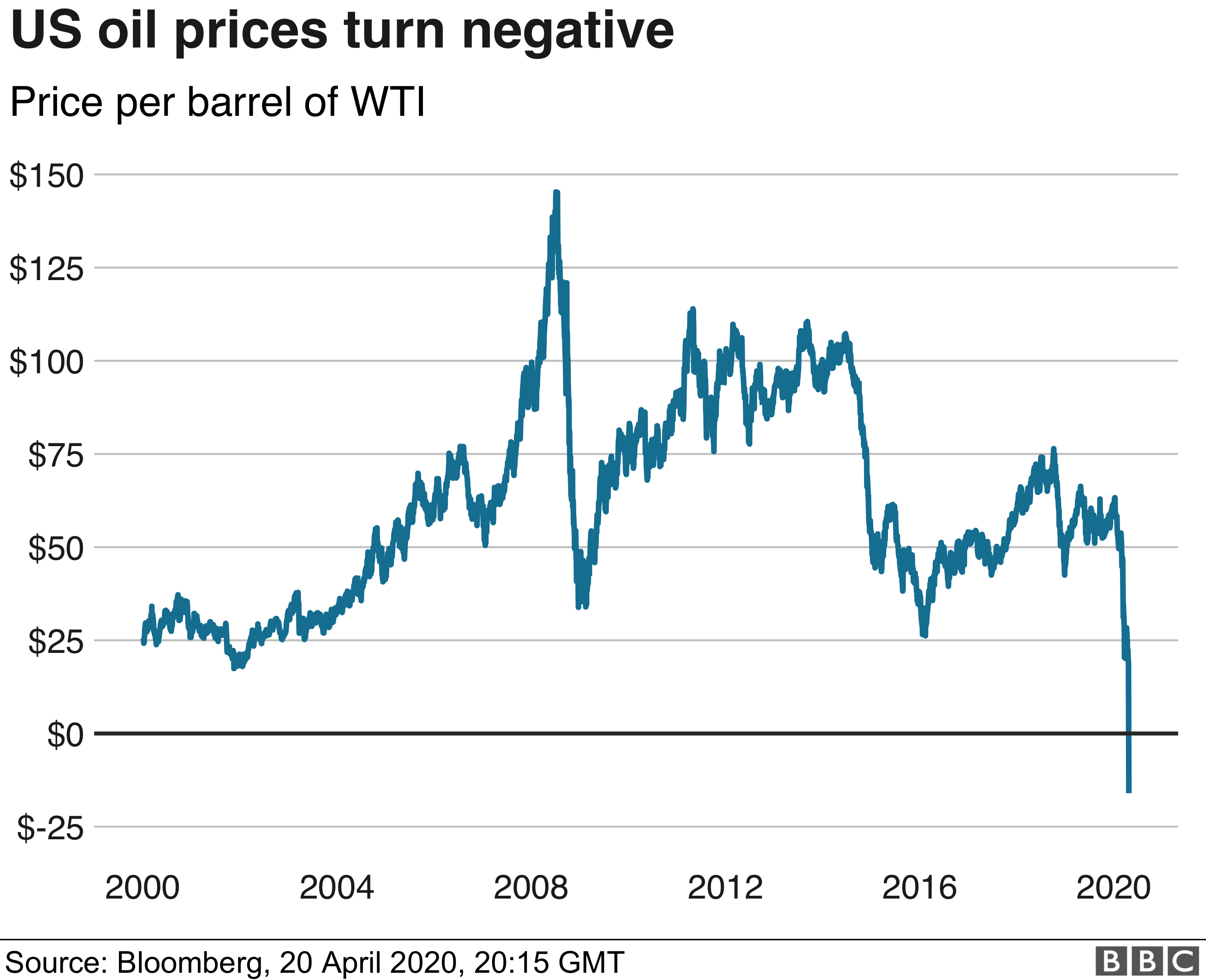 Current oil store price per barrel