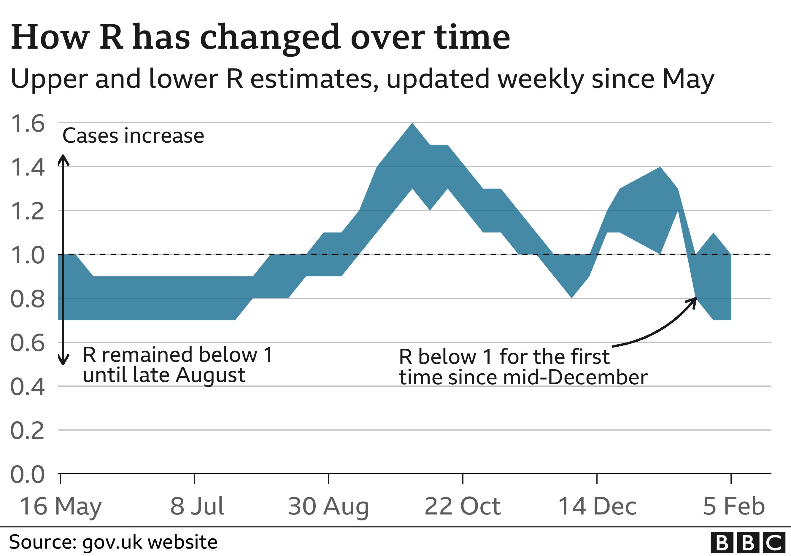 Chart showing how the R number estimates have changed since May 2020